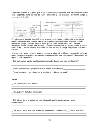 Observado la tabla o cuadro que se da a continuación y discute con un compañero como 
está elaborada. Para ello lee de nuevo el escrito, y ve revisando al mismo tiempo la 
estructura de la tabla. 
Completamente la tabla de clasificación anterior con todas las posibles relaciones que se 
dan en el escrito Pareja de baile. Marca con una equis (X) los pares de personas que no 
puedan ser pareja ,como por ejemplo, Tania y Eloy, pues ambos bailan bien ; tampoco 
pueden ser pareja de baile Juan y Laura , pues ambos bailan mal. En ambos casos se marco 
con una (X), como se muestra en la tabla. Termina de marcar con (X) las parejas que no son 
posibles. 
Una vez que hayas hecho lo anterior, comienza a leer el problema nuevamente, parte por 
parte, y marca maraca con una uve (V) todas las parejas que identifiques. Agrega luego las 
equis(X) que hagan falta. 
¿Qué inferencias tuviste que hacer para responder lo que se te pide en el escrito? 
___________________________________________________________________________ 
¿Piensa que dos niños que pelean mucho serian buena pareja?_______________________ 
¿Cómo te ayudaron las inferencias a resolver el problema planteado? 
____________________________________________________________________________ 
Cierre 
¿Qué aprendiste de esta lección? 
____________________________________________________________________________ 
___________________________________________________________________________ 
¿Para qué sirve la lectura inferencial? 
____________________________________________________________________________ 
____________________________________________________________________________ 
¿Qué utilidad tiene la lectura de nivel inferencial para la adquisición de nuevos 
conocimientos? 
____________________________________________________________________________ 
____________________________________________________________________________ 
¿Qué utilidad tiene la lectura inferencial en el estudio de la historia? ¿Cómo la aplicarías? 
____________________________________________________________________________ 
____________________________________________________________________________ 
105 
 
