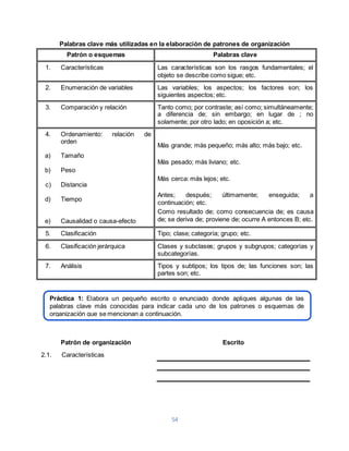 Palabras clave más utilizadas en la elaboración de patrones de organización 
Patrón o esquemas Palabras clave 
1. Características Las características son los rasgos fundamentales; el 
objeto se describe como sigue; etc. 
2. Enumeración de variables Las variables; los aspectos; los factores son; los 
siguientes aspectos; etc. 
3. Comparación y relación Tanto como; por contraste; así como; simultáneamente; 
a diferencia de; sin embargo; en lugar de ; no 
solamente; por otro lado; en oposición a; etc. 
Práctica 1: Elabora un pequeño escrito o enunciado donde apliques algunas de las 
palabras clave más conocidas para indicar cada uno de los patrones o esquemas de 
organización que se mencionan a continuación. 
54 
4. Ordenamiento: relación de 
orden 
a) Tamaño 
b) Peso 
c) Distancia 
d) Tiempo 
e) Causalidad o causa-efecto 
Más grande; más pequeño; más alto; más bajo; etc. 
Más pesado; más liviano; etc. 
Más cerca: más lejos; etc. 
Antes; después; últimamente; enseguida; a 
continuación; etc. 
Como resultado de; como consecuencia de; es causa 
de; se deriva de; proviene de; ocurre A entonces B; etc. 
5. Clasificación Tipo; clase; categoría; grupo; etc. 
6. Clasificación jerárquica Clases y subclases; grupos y subgrupos; categorías y 
subcategorías. 
7. Análisis Tipos y subtipos; los tipos de; las funciones son; las 
partes son; etc. 
Patrón de organización Escrito 
2.1. Características 
 