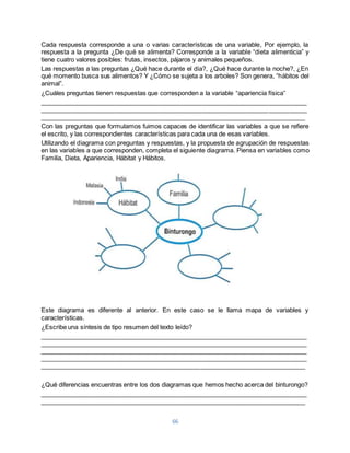 Cada respuesta corresponde a una o varias características de una variable, Por ejemplo, la 
respuesta a la pregunta ¿De qué se alimenta? Corresponde a la variable “dieta alimenticia” y 
tiene cuatro valores posibles: frutas, insectos, pájaros y animales pequeños. 
Las respuestas a las preguntas ¿Qué hace durante el día?, ¿Qué hace durante la noche?, ¿En 
qué momento busca sus alimentos? Y ¿Cómo se sujeta a los arboles? Son genera, “hábitos del 
animal”. 
¿Cuáles preguntas tienen respuestas que corresponden a la variable “apariencia física” 
____________________________________________________________________________ 
____________________________________________________________________________ 
____________________________________________________________________________ 
Con las preguntas que formulamos fuimos capaces de identificar las variables a que se refiere 
el escrito, y las correspondientes características para cada una de esas variables. 
Utilizando el diagrama con preguntas y respuestas, y la propuesta de agrupación de respuestas 
en las variables a que corresponden, completa el siguiente diagrama. Piensa en variables como 
Familia, Dieta, Apariencia, Hábitat y Hábitos. 
Este diagrama es diferente al anterior. En este caso se le llama mapa de variables y 
características. 
¿Escribe una síntesis de tipo resumen del texto leído? 
____________________________________________________________________________ 
____________________________________________________________________________ 
____________________________________________________________________________ 
____________________________________________________________________________ 
____________________________________________________________________________ 
¿Qué diferencias encuentras entre los dos diagramas que hemos hecho acerca del binturongo? 
____________________________________________________________________________ 
____________________________________________________________________________ 
66 
 