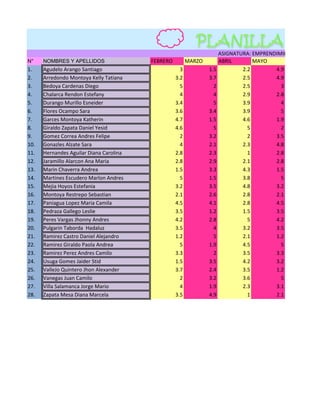 ASIGNATURA: EMPRENDIMIENTO
N°    NOMBRES Y APELLIDOS                FEBRERO         MARZO         ABRIL       MAYO
1.    Agudelo Arango Santiago                        3           1.5           2.2        4.9
2.    Arredondo Montoya Kelly Tatiana              3.2           3.7           2.5        4.9
3.    Bedoya Cardenas Diego                          5             2           2.5          3
4.    Chalarca Rendon Estefany                       4             4           2.9        2.8
5.    Durango Murillo Esneider                     3.4             5           3.9          4
6.    Flores Ocampo Sara                           3.6           3.4           3.9          5
7.    Garces Montoya Katherin                      4.7           1.5           4.6        1.9
8.    Giraldo Zapata Daniel Yesid                  4.6             5             5          2
9.    Gomez Correa Andres Felipe                     2           3.2             2        3.5
10.   Gonazles Alzate Sara                           4           2.1           2.3        4.8
11.   Hernandes Aguilar Diana Carolina             2.8           2.3             1        2.8
12.   Jaramillo Alarcon Ana Maria                  2.8           2.9           2.1        2.8
13.   Marin Chaverra Andrea                        1.5           3.3           4.3        1.5
14.   Martines Escudero Marlon Andres                5           1.5           3.8          5
15.   Mejia Hoyos Estefania                        3.2           3.5           4.8        3.2
16.   Montoya Restrepo Sebastian                   2.1           2.6           2.8        2.1
17.   Paniagua Lopez Maria Camila                  4.5           4.1           2.8        4.5
18.   Pedraza Gallego Leslie                       3.5           1.2           1.5        3.5
19.   Peres Vargas Jhonny Andres                   4.2           2.8             5        4.2
20.   Pulgarin Taborda Hadaluz                     3.5             4           3.2        3.5
21.   Ramirez Castro Daniel Alejandro              1.2             5           2.1        1.2
22.   Ramirez Giraldo Paola Andrea                   5           1.9           4.5          5
23.   Ramirez Perez Andres Camilo                  3.3             2           3.5        3.3
24.   Usuga Gomes Jaider Stid                      1.5           3.5           4.2        3.2
25.   ValleJo Quintero Jhon Alexander              3.7           2.4           3.5        1.2
26.   Vanegas Juan Camilo                            2           3.2           3.6          5
27.   Villa Salamanca Jorge Mario                    4           1.9           2.3        3.1
28.   Zapata Mesa Diana Marcela                    3.5           4.9             1        2.1
 