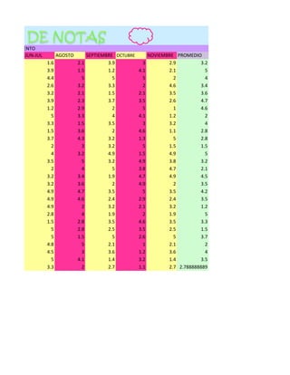 MPRENDIMIENTO
          JUN-JUL         AGOSTO         SEPTIEMBRE OCTUBRE     NOVIEMBRE PROMEDIO
                    1.6            2.1           3.9          3        2.9          3.2
                    3.9            1.5           1.2        4.1        2.1            5
                    4.4              5             5          5          2            4
                    2.6            3.2           3.3          2        4.6          3.4
                    3.2            2.1           1.5        2.1        3.5          3.6
                    3.9            2.3           3.7        3.5        2.6          4.7
                    1.2            2.9             2          5          1          4.6
                      5            3.3             4        4.1        1.2            2
                    3.3            1.5           3.5          3        3.2            4
                    1.5            3.6             2        4.6        1.1          2.8
                    3.7            4.3           3.2        1.3          5          2.8
                      2              3           3.2          5        1.5          1.5
                      4            3.2           4.9        1.5        4.9            5
                    3.5              5           3.2        4.9        3.8          3.2
                      2              4             5        3.8        4.7          2.1
                    3.2            3.4           1.9        4.7        4.9          4.5
                    3.2            3.6             2        4.9          2          3.5
                    4.9            4.7           3.5          5        3.5          4.2
                    4.9            4.6           2.4        2.9        2.4          3.5
                    4.9              2           3.2        2.1        3.2          1.2
                    2.8              4           1.9          2        1.9            5
                    1.5            2.8           3.5        4.6        3.5          3.3
                      5            2.8           2.5        3.5        2.5          1.5
                      5            1.5             5        2.6          5          3.7
                    4.8              5           2.1          1        2.1            2
                    4.5              3           3.6        1.2        3.6            4
                      5            4.1           1.4        3.2        1.4          3.5
                    3.3              2           2.7        1.1        2.7 2.788888889
 