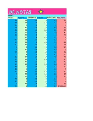 EMPRENDIMIENTO
         JUN-JUL         AGOSTO         SEPTIEMBRE OCTUBRE     NOVIEMBRE PROMEDIO
                   1.6            2.1           3.9          3        2.9         3.2
                   3.9            1.5           1.2        4.1        2.1           5
                   4.4              5             5          5          2           4
                   2.6            3.2           3.3          2        4.6         3.4
                   3.2            2.1           1.5        2.1        3.5         3.6
                   3.9            2.3           3.7        3.5        2.6         4.7
                   1.2            2.9             2          5          1         4.6
                     5            3.3             4        4.1        1.2           2
                   3.3            1.5           3.5          3        3.2           4
                   1.5            3.6             2        4.6        1.1         2.8
                   3.7            4.3           3.2        1.3          5         2.8
                     2              3           3.2          5        1.5         1.5
                     4            3.2           4.9        1.5        4.9           5
                   3.5              5           3.2        4.9        3.8         3.2
                     2              4             5        3.8        4.7         2.1
                   3.2            3.4           1.9        4.7        4.9         4.5
                   3.2            3.6             2        4.9          2         3.5
                   4.9            4.7           3.5          5        3.5         4.2
                   4.9            4.6           2.4        2.9        2.4         3.5
                   4.9              2           3.2        2.1        3.2         1.2
                   2.8              4           1.9          2        1.9           5
                   1.5            2.8           3.5        4.6        3.5         3.3
                     5            2.8           2.5        3.5        2.5         1.5
                     5            1.5             5        2.6          5         3.7
                   4.8              5           2.1          1        2.1           2
                   4.5              3           3.6        1.2        3.6           4
                     5            4.1           1.4        3.2        1.4         3.5
                   3.3              2           2.7        1.1        2.7 2.78888889
 