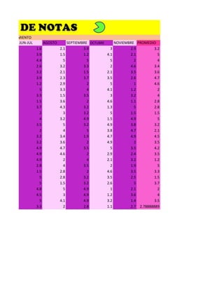 EMPRENDIMIENTO
        JUN-JUL         AGOSTO         SEPTIEMBRE OCTUBRE     NOVIEMBRE PROMEDIO
                  1.6            2.1           3.9          3        2.9         3.2
                  3.9            1.5           1.2        4.1        2.1           5
                  4.4              5             5          5          2           4
                  2.6            3.2           3.3          2        4.6         3.4
                  3.2            2.1           1.5        2.1        3.5         3.6
                  3.9            2.3           3.7        3.5        2.6         4.7
                  1.2            2.9             2          5          1         4.6
                    5            3.3             4        4.1        1.2           2
                  3.3            1.5           3.5          3        3.2           4
                  1.5            3.6             2        4.6        1.1         2.8
                  3.7            4.3           3.2        1.3          5         2.8
                    2              3           3.2          5        1.5         1.5
                    4            3.2           4.9        1.5        4.9           5
                  3.5              5           3.2        4.9        3.8         3.2
                    2              4             5        3.8        4.7         2.1
                  3.2            3.4           1.9        4.7        4.9         4.5
                  3.2            3.6             2        4.9          2         3.5
                  4.9            4.7           3.5          5        3.5         4.2
                  4.9            4.6             2        2.9        2.4         3.5
                  4.9              2             4        2.1        3.2         1.2
                  2.8              4           3.5          2        1.9           5
                  1.5            2.8             2        4.6        3.5         3.3
                    5            2.8           3.2        3.5        2.5         1.5
                    5            1.5           3.2        2.6          5         3.7
                  4.8              5           4.9          1        2.1           2
                  4.5              3           4.9        1.2        3.6           4
                    5            4.1           4.9        3.2        1.4         3.5
                  3.3              2           2.8        1.1        2.7 2.78888889
 