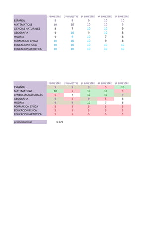 1ºBIMESTRE    2º BIMESTRE   3º BIMESTRE   4º BIMESTRE   5º BIMESTRE
ESPAÑOL                    9             9             9            10            10
MATEMATICAS               10            10            10            10             9
CIENCIAS NATURALES         8             7            10            10             9
GEOGRAFIA                  9            10             9            10             8
HISORIA                    9             9            10             7             8
FORMACION CIVICA          10            10            10             9             8
EDUCACION FISICA          10            10            10            10            10
EDUCACION ARTISTICA       10            10            10            10            10




                      1ºBIMESTRE    2º BIMESTRE   3º BIMESTRE   4º BIMESTRE   5º BIMESTRE
ESPAÑOL                    9             9              9             5            10
MATEMATICAS               10             5             10            10             5
CIWENCIAS NATURALES        5             7             10            10             9
GEOGRAFIA                  9             5              9             5             8
HISORIA                    9             9             10             7             8
FORMACION CIVICA           5             5              5             5             5
EDUCACION FISICA           5             5              5             5             5
EDUCACION ARTISTICA        5             5              5             5             5

promedio final              6.925
 