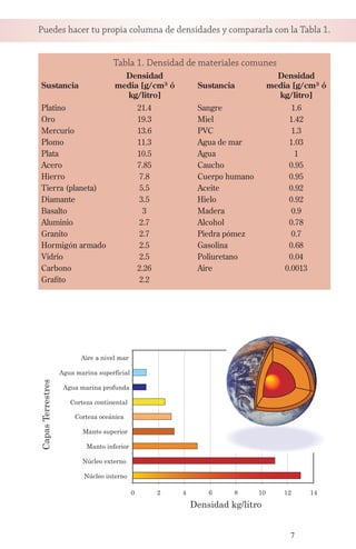 7
Sustancia
Densidad
media [g/cm³ ó
kg/litro]
Sustancia
Densidad
media [g/cm³ ó
kg/litro]
Platino 21.4 Sangre 1.6
Oro 19.3 Miel 1.42
Mercurio 13.6 PVC 1.3
Plomo 11.3 Agua de mar 1.03
Plata 10.5 Agua 1
Acero 7.85 Caucho 0.95
Hierro 7.8 Cuerpo humano 0.95
Tierra (planeta) 5.5 Aceite 0.92
Diamante 3.5 Hielo 0.92
Basalto 3 Madera 0.9
Aluminio 2.7 Alcohol 0.78
Granito 2.7 Piedra pómez 0.7
Hormigón armado 2.5 Gasolina 0.68
Vidrio 2.5 Poliuretano 0.04
Carbono 2.26 Aire 0.0013
Grafito 2.2
Tabla 1. Densidad de materiales comunes
0 2 4 6 8 10 12 14
Núcleo interno
Núcleo externo
Manto inferior
Manto superior
Corteza oceánica
Corteza continental
Agua marina profunda
Agua marina superficial
Aire a nivel mar
Capas
Terrestres
Densidad kg/litro
Puedes hacer tu propia columna de densidades y compararla con la Tabla 1.
 