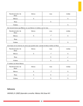 22
Nombres/color de
blusa
blanca rosa violeta
Blanco X X
Rosa X
Violeta X
Así encontramos que Blanca no usa blanca ni violeta, usa la rosa.
Nombres/color de
blusa
blanca rosa violeta
Blanco X X
Rosa X
Violeta X
Con base en lo anterior, la única que puede estar usando la blusa violeta es Rosa .
Nombres/color de
blusa
blanca rosa violeta
Blanco X X
Rosa X
Violeta X X
Y violeta usa blusa blanca
Nombres/color de
blusa
blanca rosa violeta
Blanco X X
Rosa X X
Violeta X X
	
Referencia
	
ARENDS, R. (2007).Aprender a enseñar. México: Mc Graw Hill






 