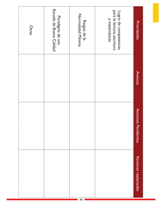 24
AccionesreplantadasAccionesPendientesAvancesPrioridades
Logrodecompetencias
paralalectura,escritura
ymatemáticas
Rasgosdela
NormalidadMínima
Paradigmadeuna
EscueladeBuenaCalidad
Otras
 