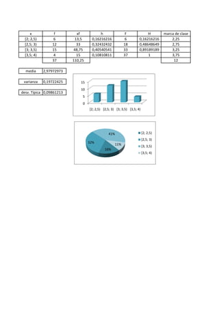 x f xf h F H marca de clase
[2; 2,5) 6 13,5 0,16216216 6 0,16216216 2,25
[2,5; 3) 12 33 0,32432432 18 0,48648649 2,75
[3; 3,5) 15 48,75 0,40540541 33 0,89189189 3,25
[3,5; 4) 4 15 0,10810811 37 1 3,75
37 110,25 12
media 2,97972973
varianza 0,19722425
desv. Típica 0,09861213
16%
32%
41%
11%
[2; 2,5)
[2,5; 3)
[3; 3,5)
[3,5; 4)
0
5
10
15
[2; 2,5) [2,5; 3) [3; 3,5) [3,5; 4)
 