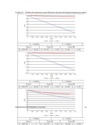 Cuadro 4.1 Per…les de temperatura para diferentes relaciones de longitud/espesor para aletas
L1 = 0;002m L = 0;002m
Caso I Caso II Caso III
Q =208;7W = 26;06 Q =76;4W = 0;95 Q = 83;2W = 0;95
L1 = 0;002m L = 0;002m
Caso I Caso II Caso III
Q =208;7W = 26;06 Q =76;4W = 0;95 Q = 83;2W = 0;95
L1 = 0;002m L = 0;02m
Caso I Caso II Caso III
Q =208;7W = 1;3 Q =134;7W = 0;84 Q = 139;3W = 0;984
SUPERFICIES EXTENDIDAS O ALETAS. 66
 