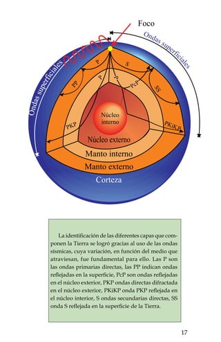 ONDAS QUE VIAJAN EN EL AIRE:
                El sonido

                        Experimento 3

Materiales:
 • Dos vasos de plástico.
 • Hilo de más de cinco metros.

Procedimiento:
Haz un agujero en el fondo de los vasos y amarra en cada uno los
extremos del hilo. Pídele a un amigo que sujete uno de los vasos y
sepárense para que el hilo esté lo más tenso posible. Ahora susurra
algunas palabras en el vaso. Te darás cuenta que, aun cuando lo
hayas dicho muy quedito, tu amigo lo escuchará.




Explícalo:
Un cuerpo emite un sonido cuando vibra, el cual estimula el senti-
do del oído. Cuando hablas dentro del vaso, las ondas de tu voz se
transmiten a través de la cuerda haciéndola vibrar, como si estuvie-
ras jugando con un slinky (juguete parecido a un resorte muy largo
y muy flexible). Las ondas viajan por toda la cuerda y al llegar al
vaso del otro extremo pasan nuevamente al aire como ondas acús-
ticas. Cuando las ondas llegan al tímpano, éste comienza a vibrar y
comunica dichas vibraciones a través de un conjunto de huesos que
chocan entre sí en las ramificaciones del nervio auditivo.
        
 