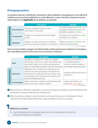 El lenguaje poético
5 Relee el poema «Árboles» y responde: ¿con qué se compara a los árboles?, ¿qué características de
los árboles se resaltan mediante esta comparación?
6 Relee los poemas y elige uno para inventar un verso que incluya una onomatopeya. Procura
mantener el sentido original del poema. Luego, comparte tu verso en un grupo.
Los poemas expresan sentimientos, emociones e ideas mediante un lenguaje que va más allá de lo
evidente y que muestra la realidad de un modo diferente o nuevo. Para ello, incorporan recursos
relacionados con el significado de las palabras, por ejemplo:
Otros recursos resaltan o juegan con determinados sonidos para provocar efectos en el receptor y
dar musicalidad al poema. Entre estos recursos sonoros se destacan:
Descripción Ejemplo
Recursos
de
significado
Personificación
Atribuye cualidades humanas a seres
inanimados o irracionales.
«Y la pobre parece tan triste / con
sus gajos torcidos que nunca / de
apretados capullos se viste».
Comparación
Establece una semejanza entre dos objetos
o ideas.
«La lengua vive en la boca / como
la almeja en su concha».
Hipérbole
Exagera una idea o situación con el objetivo
de causar una mayor impresión en el receptor.
«Moscas de todas las horas, / de
infancia y adolescencia».
Descripción Ejemplo
Rima
Igualdad o semejanza de sonidos en la palabra
final de dos o más versos, a partir de la última vocal
acentuada. Pueden ser: consonantes, asonantes o
libres. En el ejemplo se destaca una rima consonante.
«Vosotras, las familiares,
/ inevitables golosas, /
vosotras, moscas vulgares, /
me evocáis todas las cosas».
Recursos
sonoros
Aliteración
Repetición de un sonido que se relaciona con lo
dicho. En los versos de ejemplo, el sonido de la rr
puede evocar el ruido de armas que chocan, tierra
que tiembla u otras sensaciones vinculadas con la
idea de «terribles guerreros».
«¿Qué terribles guerreros os
lanzaron?».
Onomatopeya
Palabra que imita o sugiere el sonido del elemento,
idea o acción que se quiere expresar.
«todos escuchamos / al
sapito: glo... glo... glo...».
Reflexiona y comenta:
1. ¿Qué tan presente está el lenguaje poético en tu vida cotidiana al momento de
comunicarte? Explica con ejemplos.
82 Unidad 2 • ¿Cómo nos comunicamos con los demás?
82
 