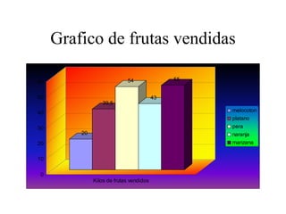 Grafico de frutas vendidas

60                          54                55


50                                       43
                  39,5
40                                                 melocoton
                                                   platano
30                                                 pera
         20                                        naranja
20                                                 manzana


10

 0
              Kilos de frutas vendidos
 