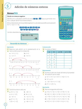 BloquedeÁlgebrayFunciones
Adición de números enteros
MatemaTICS
y v E s t a s te permitirán intro-
Calcula con números negativos
Identifica en tu calculadora científica las teclas I
ducir cualquier adición de números enteros.
Ahora, observa lasecuencia que debes ingresar en tu calculadora para efectuar laoperación
18 1 (-27) 1 (-19).
o o o o o o n
Con ello obtendrás el siguiente resultado:
Desarrolla tus destrezas
Ejercitación
Relaciona cada adición con la representación en la
« recta numérica que le corresponde.
a. - 4 1 (- 3 ) b. 6 1 5
c. - 2 1 7 d. - 8 1 5
Comunicación
Completa la Tabla 2.
9-8 -7 -6 -5 -4-3 -2 -1 0 1 2 3 4 5 6 7
Figura3
1 0 1 2 3 4 5 6 7 8 9 10 11 12 13 14 15
Figura4
8 -7 -6 -5 -4 -3 -2 -1 0 1 2
Figura5
a b a + b a + ( —b)
-5 -16
6 -18
-12 24
18 31
-25 -17
31 -41
4 -3 -2 -1 0 1 2 3 4 5 6
Figura6
3 Calcula la suma en cada caso.
• a. 19 1 (-12)
c. 6 1 (-27)
e. - 8 1 4
g. 37 1 (- 7 )
i. 25 1 (-17)
b. -82 1 9
d. 18 1 (- 2 )
f. -12 1 (-11)
h. -19 1 (-13)
j. -89 1 (- 1 )
Tabla2
Razonamiento
Escribe, en cada caso, el valor de la letra y la propiedad
• de la adición que se utilizó.
a. 15 1 (- 8 1 x) = [15 1 (- 8 )] 1 (- 7 )
b. 13 1 y = 0
c. -23 1 54 = x 1 (-23)
d. 27 1 (-27) = z
Ejercitación
Efectúa las siguientes adiciones.
a. (1 4 ) 1 (- 6 ) 1 (- 8 ) 1 (110) 1 (- 2 )
b. (1 8 ) 1 (-60) 1 (116) 1 (1 5 ) 1 (- 4 )
c. (-10) 1 (- 8 ) 1 (1 1 ) 1 (- 6 ) 1 (-30)
d. (-10) 1 (1 2 ) 1 (- 5 ) 1 (1 6 ) 1 (- 8 )
e. (1 7 ) 1 (- 2 ) 1 (1 9 ) 1 (1 3 ) 1 (- 2 )
22
)
)
)
APPLICA©EDICIONESSM
 