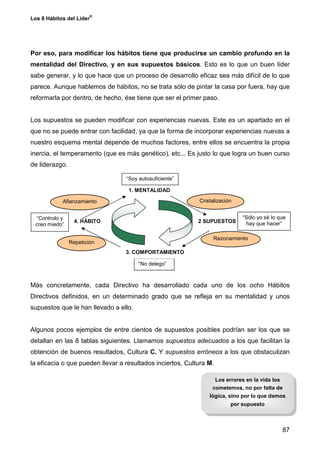 ®
Los 8 Hábitos del Líder




Por eso, para modificar los hábitos tiene que producirse un cambio profundo en la
mentalidad del Directivo, y en sus supuestos básicos. Esto es lo que un buen líder
sabe generar, y lo que hace que un proceso de desarrollo eficaz sea más difícil de lo que
parece. Aunque hablemos de hábitos, no se trata sólo de pintar la casa por fuera, hay que
reformarla por dentro, de hecho, ése tiene que ser el primer paso.


Los supuestos se pueden modificar con experiencias nuevas. Este es un apartado en el
que no se puede entrar con facilidad, ya que la forma de incorporar experiencias nuevas a
nuestro esquema mental depende de muchos factores, entre ellos se encuentra la propia
inercia, el temperamento (que es más genético), etc... Es justo lo que logra un buen curso
de liderazgo.

                                  “Soy autosuficiente”

                                   1. MENTALIDAD

            Afianzamiento                                   Cristalización


 “Controlo y                                                                 “Sólo yo sé lo que
                  4. HÁBITO                                 2 SUPUESTOS       hay que hacer”
 creo miedo”

                                                                  Razonamiento
                Repetición
                                  3. COMPORTAMIENTO

                                       “No delego”



Más concretamente, cada Directivo ha desarrollado cada uno de los ocho Hábitos
Directivos definidos, en un determinado grado que se refleja en su mentalidad y unos
supuestos que le han llevado a ello.


Algunos pocos ejemplos de entre cientos de supuestos posibles podrían ser los que se
detallan en las 8 tablas siguientes. Llamamos supuestos adecuados a los que facilitan la
obtención de buenos resultados, Cultura C. Y supuestos erróneos a los que obstaculizan
la eficacia o que pueden llevar a resultados inciertos, Cultura M.

                                                                  Los errores en la vida los
                                                                 cometemos, no por falta de
                                                                lógica, sino por lo que damos
                                                                         por supuesto



                                                                                             87
 
