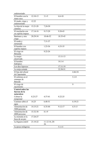 endemoniado
El hombre con la
mano seca
12.10-13 3.1-5 6.6-10
El mudo, ciego y
endemoniado
12.22
La hija de la mujer
cananea
15.21-28 7.24-30
El muchacho con
un espíritu impuro
17.14-18 9.17-29 9.38-43
Bartimeo y otro
ciego
20.29-34 10.46-52 18.35-43
El sordo y
tartamudo
7.31-37
El hombre con
espíritu impuro
1.23-36 4.33-35
El ciego en
Betsaida
8.22-26
La mujer
encorvada
13.11-13
El hombre
hidrópico
14.1-4
Los diez leprosos 17.11-19
La oreja cortada 22.50-51
El hijo del oficial
de Capernaúm
4.46-54
El enfermo en el
estanque de
Betesda
5.1-9
El ciego de
nacimiento
9
Control sobre las
fuerzas de la
naturaleza
Calmar la
tempestad
8.23-27 4.37-41 8.22-25
Caminar sobre el
agua
14.25 6.48-51 6.19-21
Alimentación de
5000 personas
14.15-21 6.35-44 9.12-17 6.5-13
Alimentación de
4000 personas
15.32-38 8.1-9
La moneda en la
boca de un pez
17.24-27
La higuera estéril 21.18-22 11.12-14, 20-
26
La pesca milagrosa 5.1-11
 
