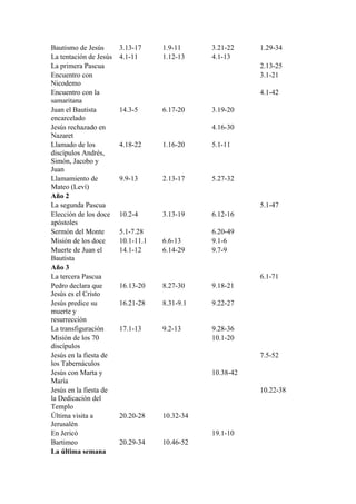 Bautismo de Jesús 3.13-17 1.9-11 3.21-22 1.29-34
La tentación de Jesús 4.1-11 1.12-13 4.1-13
La primera Pascua 2.13-25
Encuentro con
Nicodemo
3.1-21
Encuentro con la
samaritana
4.1-42
Juan el Bautista
encarcelado
14.3-5 6.17-20 3.19-20
Jesús rechazado en
Nazaret
4.16-30
Llamado de los
discípulos Andrés,
Simón, Jacobo y
Juan
4.18-22 1.16-20 5.1-11
Llamamiento de
Mateo (Leví)
9.9-13 2.13-17 5.27-32
Año 2
La segunda Pascua 5.1-47
Elección de los doce
apóstoles
10.2-4 3.13-19 6.12-16
Sermón del Monte 5.1-7.28 6.20-49
Misión de los doce 10.1-11.1 6.6-13 9.1-6
Muerte de Juan el
Bautista
14.1-12 6.14-29 9.7-9
Año 3
La tercera Pascua 6.1-71
Pedro declara que
Jesús es el Cristo
16.13-20 8.27-30 9.18-21
Jesús predice su
muerte y
resurrección
16.21-28 8.31-9.1 9.22-27
La transfiguración 17.1-13 9.2-13 9.28-36
Misión de los 70
discípulos
10.1-20
Jesús en la fiesta de
los Tabernáculos
7.5-52
Jesús con Marta y
María
10.38-42
Jesús en la fiesta de
la Dedicación del
Templo
10.22-38
Última visita a
Jerusalén
20.20-28 10.32-34
En Jericó 19.1-10
Bartimeo 20.29-34 10.46-52
La última semana
 