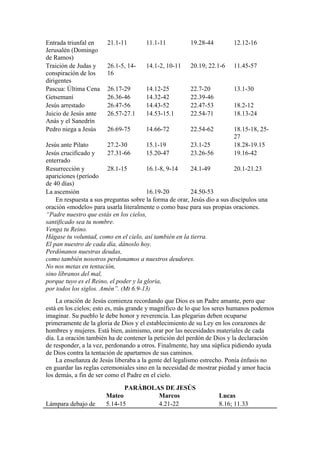 Entrada triunfal en
Jerusalén (Domingo
de Ramos)
21.1-11 11.1-11 19.28-44 12.12-16
Traición de Judas y
conspiración de los
dirigentes
26.1-5, 14-
16
14.1-2, 10-11 20.19; 22.1-6 11.45-57
Pascua: Última Cena 26.17-29 14.12-25 22.7-20 13.1-30
Getsemaní 26.36-46 14.32-42 22.39-46
Jesús arrestado 26.47-56 14.43-52 22.47-53 18.2-12
Juicio de Jesús ante
Anás y el Sanedrín
26.57-27.1 14.53-15.1 22.54-71 18.13-24
Pedro niega a Jesús 26.69-75 14.66-72 22.54-62 18.15-18, 25-
27
Jesús ante Pilato 27.2-30 15.1-19 23.1-25 18.28-19.15
Jesús crucificado y
enterrado
27.31-66 15.20-47 23.26-56 19.16-42
Resurrección y
apariciones (período
de 40 días)
28.1-15 16.1-8, 9-14 24.1-49 20.1-21.23
La ascensión 16.19-20 24.50-53
En respuesta a sus preguntas sobre la forma de orar, Jesús dio a sus discípulos una
oración «modelo» para usarla literalmente o como base para sus propias oraciones.
“Padre nuestro que estás en los cielos,
santificado sea tu nombre.
Venga tu Reino.
Hágase tu voluntad, como en el cielo, así también en la tierra.
El pan nuestro de cada día, dánoslo hoy.
Perdónanos nuestras deudas,
como también nosotros perdonamos a nuestros deudores.
No nos metas en tentación,
sino líbranos del mal,
porque tuyo es el Reino, el poder y la gloria,
por todos los siglos. Amén”. (Mt 6.9-13)
La oración de Jesús comienza recordando que Dios es un Padre amante, pero que
está en los cielos; esto es, más grande y magnífico de lo que los seres humanos podemos
imaginar. Su pueblo le debe honor y reverencia. Las plegarias deben ocuparse
primeramente de la gloria de Dios y el establecimiento de su Ley en los corazones de
hombres y mujeres. Está bien, asimismo, orar por las necesidades materiales de cada
día. La oración también ha de contener la petición del perdón de Dios y la declaración
de responder, a la vez, perdonando a otros. Finalmente, hay una súplica pidiendo ayuda
de Dios contra la tentación de apartarnos de sus caminos.
La enseñanza de Jesús liberaba a la gente del legalismo estrecho. Ponía énfasis no
en guardar las reglas ceremoniales sino en la necesidad de mostrar piedad y amor hacia
los demás, a fin de ser como el Padre en el cielo.
PARÁBOLAS DE JESÚS
Mateo Marcos Lucas
Lámpara debajo de 5.14-15 4.21-22 8.16; 11.33
 