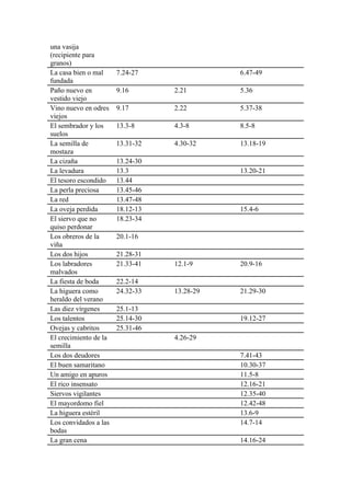 una vasija
(recipiente para
granos)
La casa bien o mal
fundada
7.24-27 6.47-49
Paño nuevo en
vestido viejo
9.16 2.21 5.36
Vino nuevo en odres
viejos
9.17 2.22 5.37-38
El sembrador y los
suelos
13.3-8 4.3-8 8.5-8
La semilla de
mostaza
13.31-32 4.30-32 13.18-19
La cizaña 13.24-30
La levadura 13.3 13.20-21
El tesoro escondido 13.44
La perla preciosa 13.45-46
La red 13.47-48
La oveja perdida 18.12-13 15.4-6
El siervo que no
quiso perdonar
18.23-34
Los obreros de la
viña
20.1-16
Los dos hijos 21.28-31
Los labradores
malvados
21.33-41 12.1-9 20.9-16
La fiesta de boda 22.2-14
La higuera como
heraldo del verano
24.32-33 13.28-29 21.29-30
Las diez vírgenes 25.1-13
Los talentos 25.14-30 19.12-27
Ovejas y cabritos 25.31-46
El crecimiento de la
semilla
4.26-29
Los dos deudores 7.41-43
El buen samaritano 10.30-37
Un amigo en apuros 11.5-8
El rico insensato 12.16-21
Siervos vigilantes 12.35-40
El mayordomo fiel 12.42-48
La higuera estéril 13.6-9
Los convidados a las
bodas
14.7-14
La gran cena 14.16-24
 