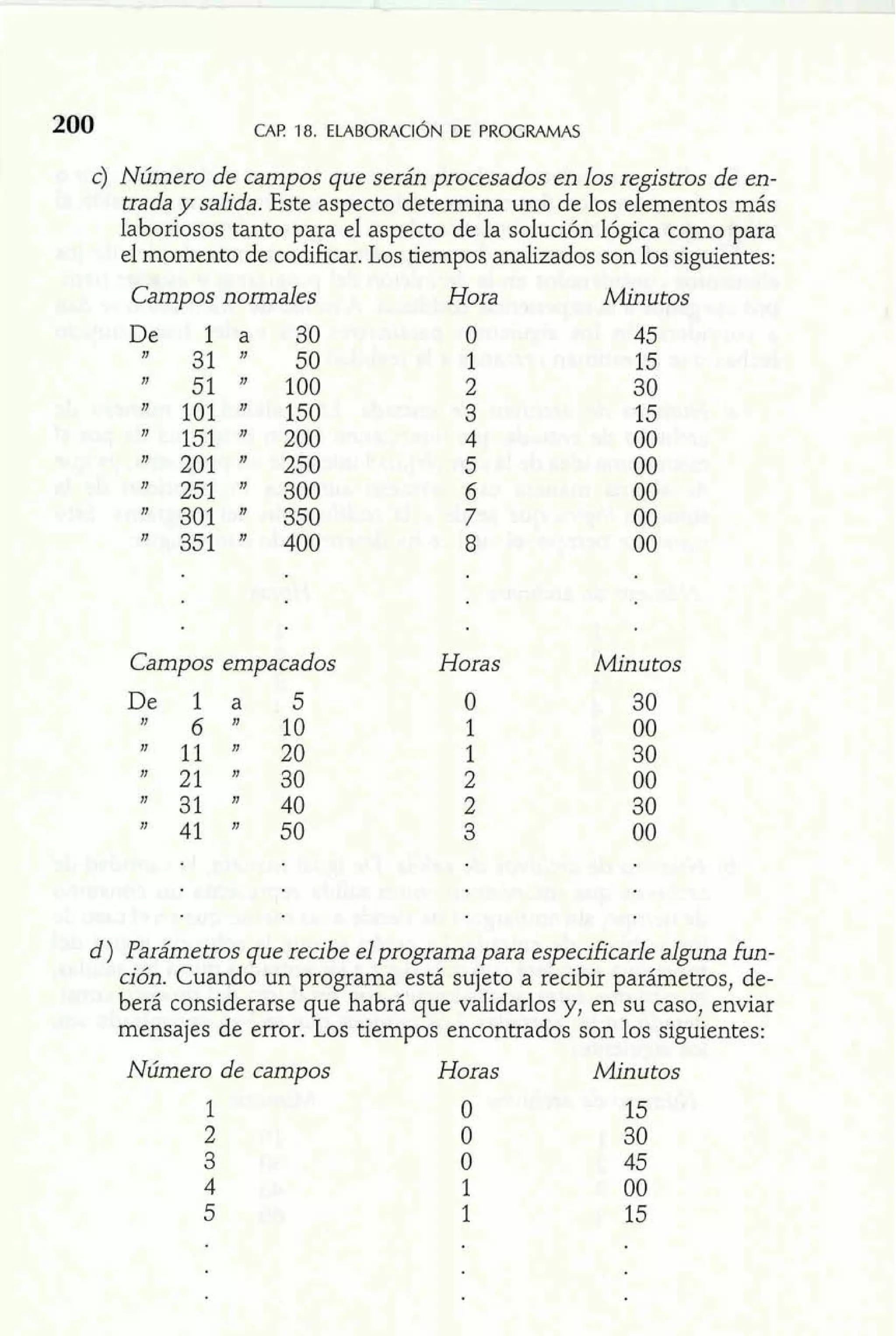CAP. 18. ELABORACIÓDNE PROGRAMAS 
c) Número de campos que serán procesados en los registros de en-trada 
y salida. Este aspecto determina uno de los elementos más 
laboriosos tanto para el aspecto de la solución lógica como para 
el momento de codificar. Los tiempos analizados son los siguientes: 
Campos normales 
Campos empacados 
Hora Minutos 
Horas Minutos 
d ) Parámetros que recibe el programa para especificarle acuna íün-ción. 
Cuando un programa está sujeto a recibir parámetros, de-berá 
considerarse que habrá que validarlos y, en su caso, enviar 
mensajes de error. Los tiempos encontrados son los siguientes: 
Número de campos Horas Minutos 
 