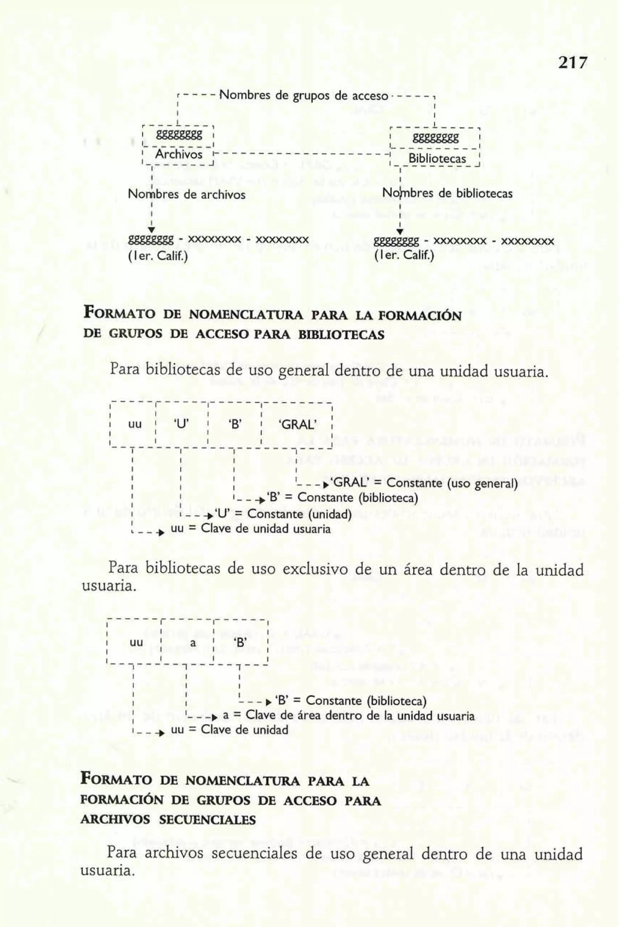 I - - - - iuomores de grupos de acceso. - - - - 7 
I 
L ---, ,---L- 
1 *rchivos ------------------- :--------- 
1 ------- J I --B-i-bl-io-te-c-as- J' 
1-1 
C - - - - - -1 
I RRRRennn 
I 1 
~oAbresd e archivos Nhbres de bibliotecas 
I 
t I 
I l v v 
gggggggg - >ooooooo< - xxxxmxx gggggggg - >ooooooo< - xxxxmxx 
(1 er. Calif.) (1 er. Calif.) 
FORMATODE NOMENCLATURA PARA LA FORMACI~N 
DE GRUPOS DE ACCESO PARA BIBLIOTECAS 
Para bibliotecas de uso general dentro de una unidad usuaria. 
l 1 I I uu 1 'U' 'B' ; 'GRAL' / 
1 
I I I I 
I I I I 
I I I 
I I I '- - -,'GRAL' = Constante (uso general) 
I I I - - +'E = Constante (biblioteca) 
I 
I - - +'U' = Constante (unidad) 
- - ., uu = Clave de unidad usuaria 
usuaria. 7 
1 I 
I I - - ,'B ' = Constante (biblioteca) 
I l- - -,a = Clave de área dentro de la unidad usuaria I - - + uu = Clave de unidad 
FORMATOD E NOMENCLATURA PARA LA 
FORMACI~N DE GRUPOS DE ACCESO PARA 
ARCHWOS SECUENCIALES 
Para archivos secuenciales de uso general dentro de una unidad 
usuaria. 
 
