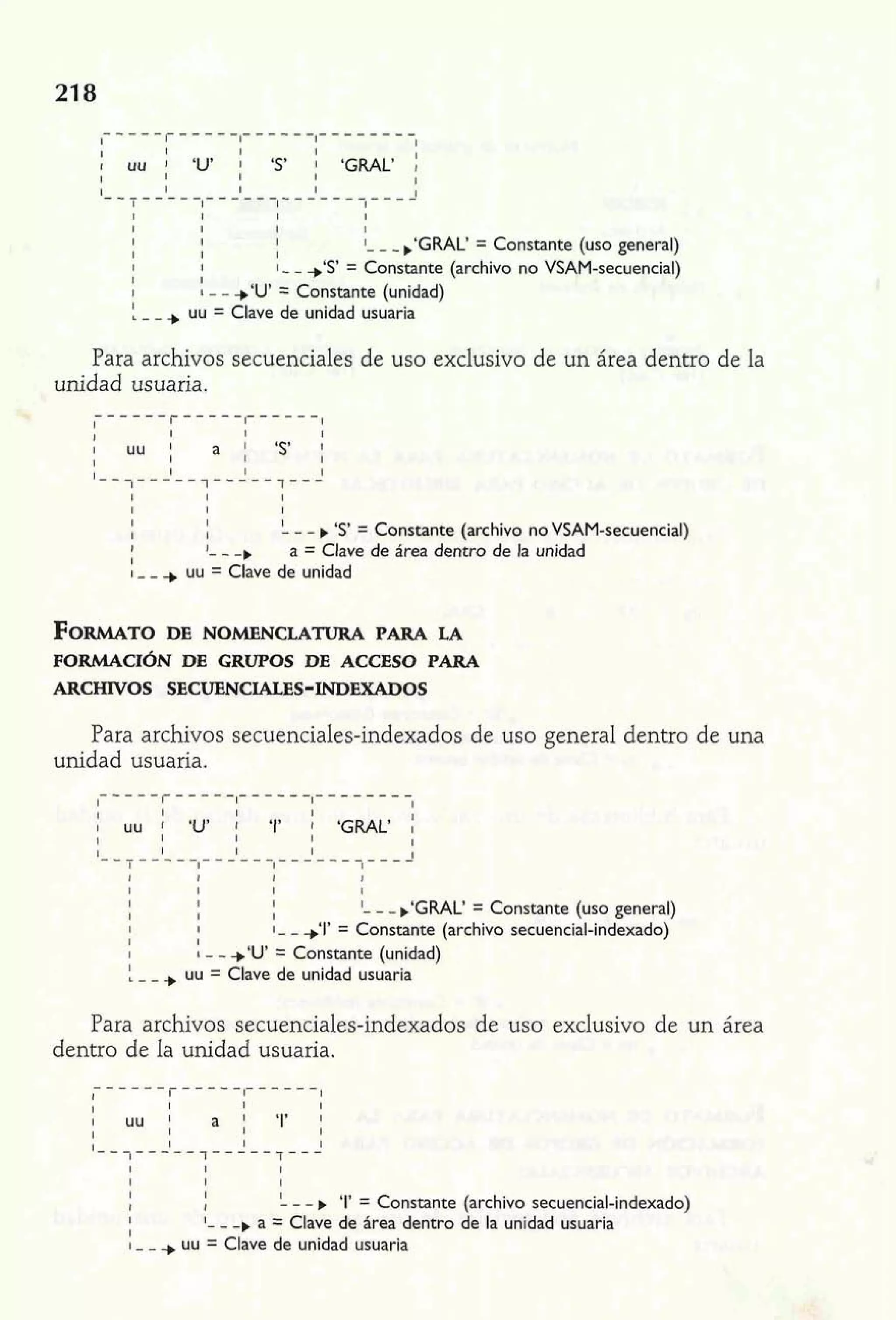 l I I i uu ; 'U' ; 'S 1 'GRAL' i 
1 1 
I I I I 
l I I 1 
I I I 1- - - ,'GRAL' = Constante (uso general) 
I I I 
I I 1 - - +'S' = Constante (archivo no VSAM-secuencial) 
I 
I 1 - - +'U' = Constante (unidad) 
! - - ., uu = Clave de unidad usuaria 
Para archivos secuenciales de uso exclusivo de un área dentro de la 
unidad usuaria. 
I l I 
I I I 
I I 
I I L - - ,'S ' = Constante (archivo no VSAM-secuencial) 
I 1- - -, a = Clave de área dentro de la unidad ; - - + uu = Clave de unidad 
FORMATO DE NOMENCLATURA PARA LA 
FORMACI~ND E GRUPOS DE ACCESO PARA 
ARCHNOS SECUENCIALES-INDEXADOS 
Para archivos secuenciales-indexados de uso general dentro de una 
unidad usuaria. 
I 1 I ! uu ; 'U' ; '1' 'GRAL' i 
1 
I I l l 
I I 1 
I I I l- - -,'GRAL' = Constante (uso general) 
I I 1- - $1' = Constante (archivo secuencial-indexado) 
I 
I : - - +'U' = Constante (unidad) 
L - - ., uu = Clave de unidad usuaria 
Para archivos secuenciales-indexados de uso exclusivo de un área 
dentro de la unidad usuaria. 
- - t '1' = Constante (archivo secuencial-indexado) g~&9 'i- - ~-,a = Cked e firea dentro de la unidad usuaria 
I - - + uu = Clave de unidad usuaria 
 