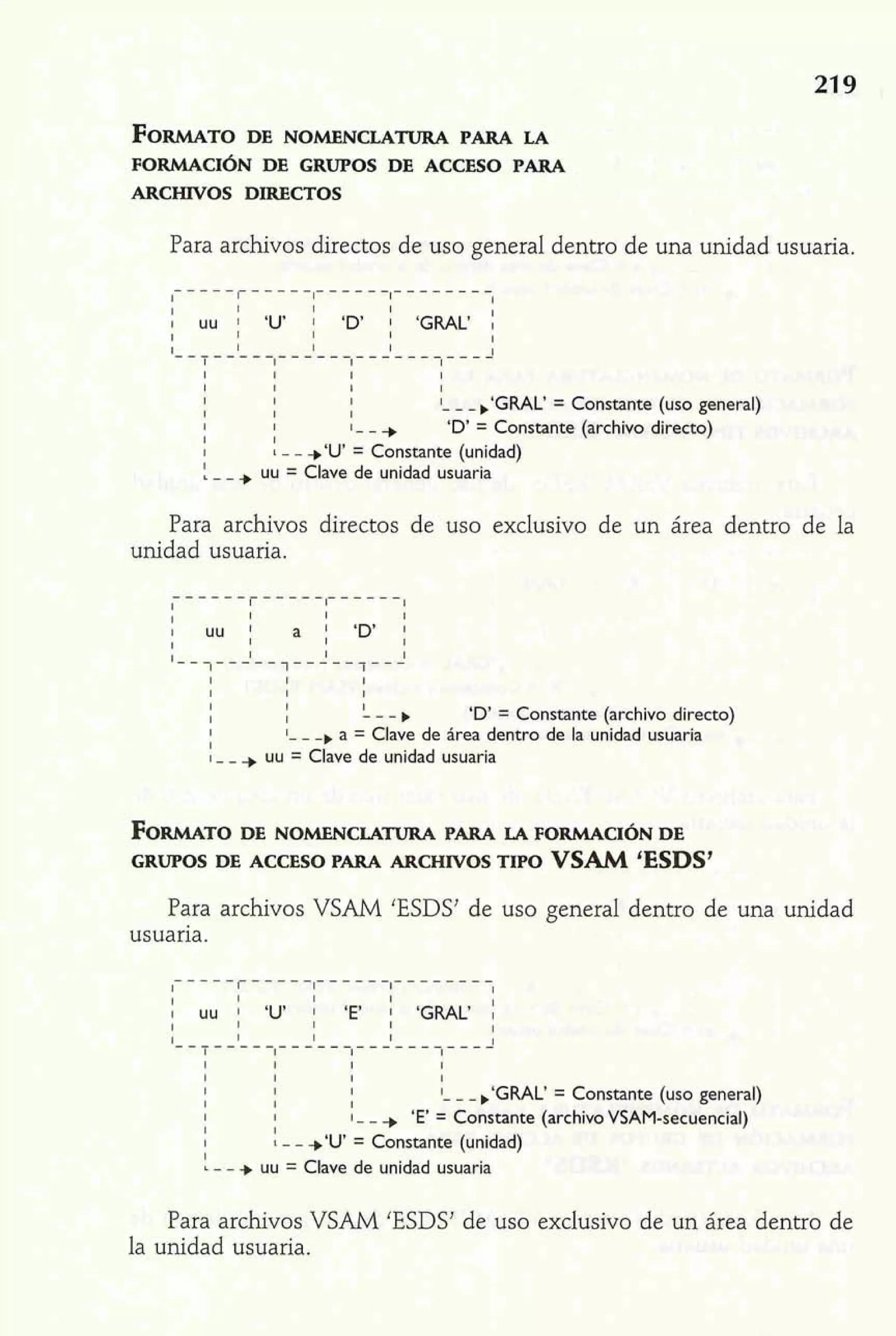 FORMATOD E NOMENCLATURA PARA LA 
FORMACI~ND E GRUPOS DE ACCESO PARA 
ARCHIVOS DIRECTOS 
Para archivos directos de uso general dentro de una unidad usuaria. 
1 ; 1 1 
uu 'U' 'D' ; 'GRAL' 
1 
1- - - - -'- - - - - -'- - - - - 1- - - - - - - _i 
1 1 1 1 
1 1 1 1 
1 1 1 
1 1 1 
l- - - ,'GRAL' = Constante (uso general) 
I I 1- - -, 'D' = Constante (archivo directo) 
1 
I 1 - -+'U' = Constante (unidad) : - - ., uu = Clave de unidad usuaria 
Para archivos directos de uso exclusivo de un área dentro de la 
unidad usuaria. 
1 1 1 
1 1 1 
1 1 1 
I I - - - b 'D' = Constante (archivo directo) 
I 1- - -,a = Clave de área dentro de la unidad usuaria ; - - + uu = Clave de unidad usuaria 
FORMATODE NOMENCLATURA PARA LA FORMACI~ND E 
GRUPOS DE ACCESO PARA ARCHIVOS TIPO VSM 'ESDS' 
Para archivos VSAM 'ESDS' de uso general dentro de una unidad 
usuaria. 
1 I uu 1 'U' 1 'E' ; 'GRAL' 
I 
1- - - - -'- - - - - -'- - - - - -'- - - - - - - 1 
1 1 1 I 
1 1 1 1 
1 1 1 
I I I l- - -,'GRAL' = Constante (uso general) 
I I 1 - - + 'E' = Constante (archivo VSAM-secuencial) : - - +'U' = Constante (unidad) 
: - - + uu = Clave de unidad usuaria 
Para archivos VSAM 'ESDS' de uso excIusivo de un área dentro de 
la unidad usuaria. 
 