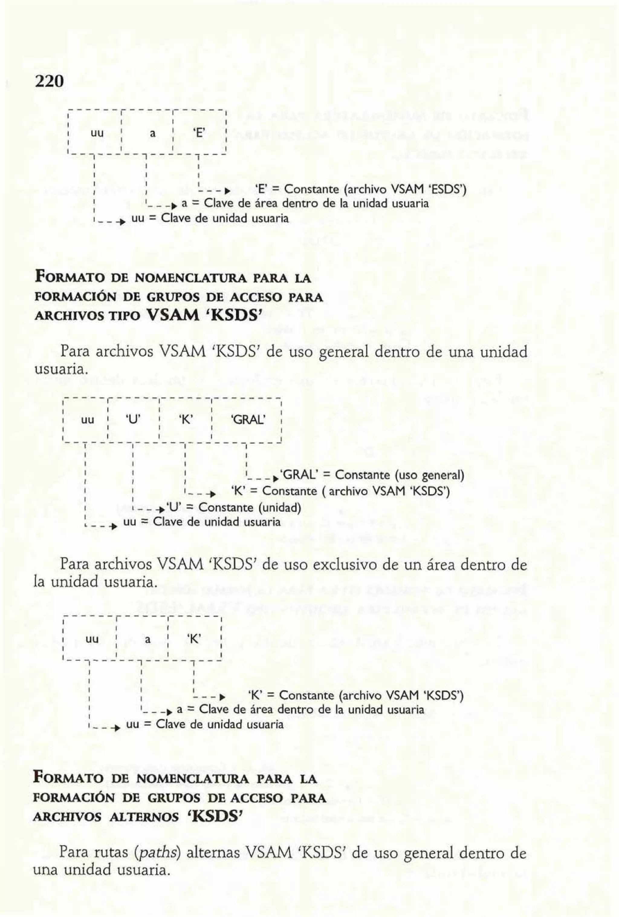 1 1 1 
1 1 1 
1 l 
I 1 - - - 'E' = Constante (archivo VSAM 'ESDS') 
I l- - -,a = Clave de área dentro de la unidad usuaria 
1 - - + uu = Clave de unidad usuaria 
FORMATOD E NOMENCLATURA PARA LA 
FORMACIÓN DE GRUPOS DE ACCESO PARA 
ARCHIVOS TIPO VSAM 'KSDS7 
Para archivos VSAM 'IZSDS' de uso general dentro de una unidad 
usuaria. 
1 1 uu 1 'U' ; 'K' 1 'GRAL' 1 
l- _ -,'GRAL' = Constante (uso general) 
1 1 I 1 
1 1 1 
1 1 1 
I I 1 - - -, 'K' = Constante ( archivo VSAM 'KSDS') 
1 
I : - - +'U' = Constante (unidad) : - - + uu = Clave de unidad usuaria 
Para archivos VSAM 'KSDS' de uso exclusivo de un área dentro de 
la unidad usuaria. 
1-- ,-1- --1- ,--1 ---,--- 
1 I 1 
1 1 1 
1 1 
1 I - - - 'K' = Constante (archivo VSAM 'KSDS') 
I l- - -,a = Clave de área dentro de la unidad usuaria 
1 - - + uu = Clave de unidad usuaria 
FORMATOD E NOMENCLATURA PARA LA 
FORMACIÓN DE GRUPOS DE ACCESO PARA 
ARCHNOS ALTERNOS 'KSDS' 
Para rutas (paths) alternas VSAM 'KSDS' de uso general dentro de 
una unidad usuaria. 
 