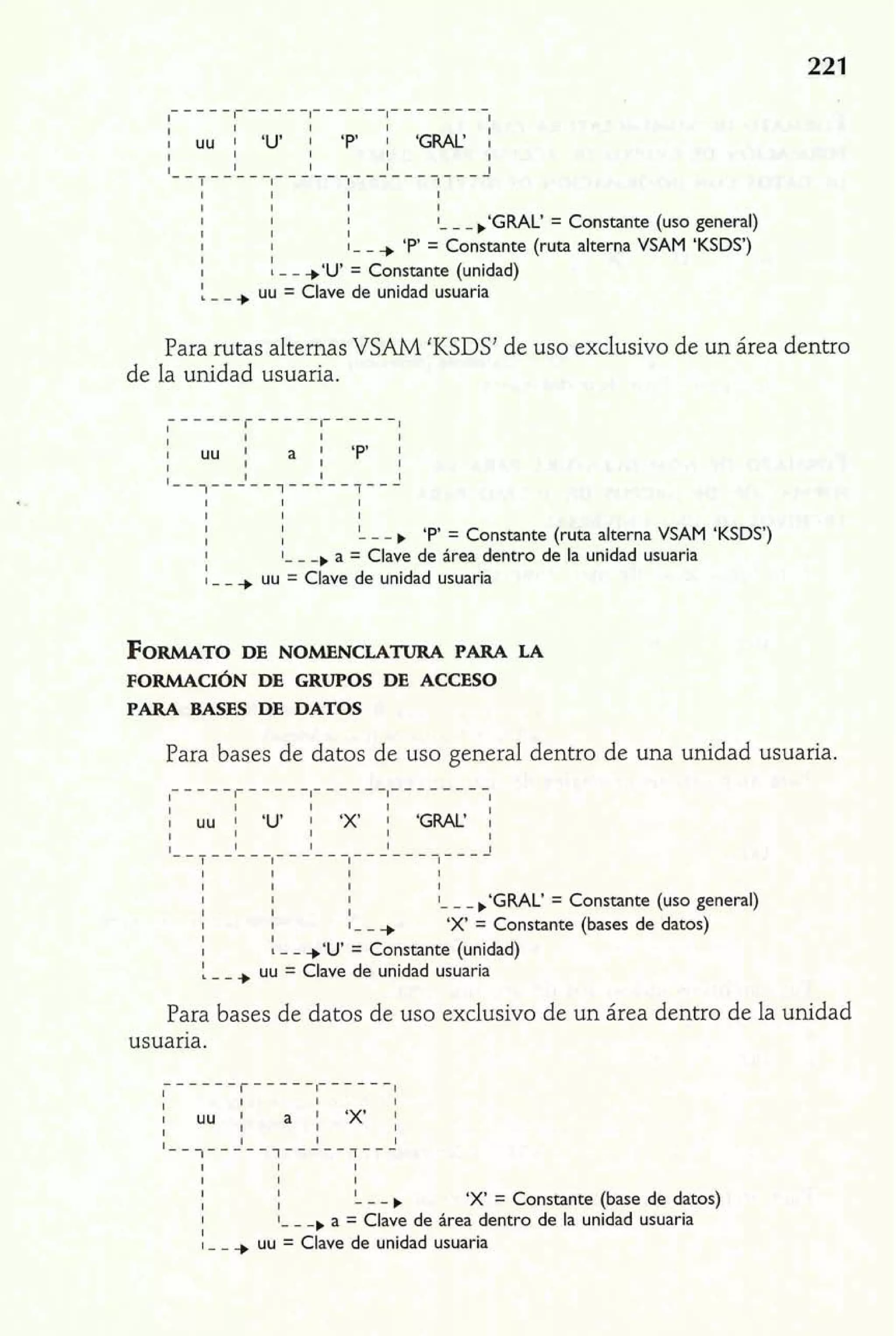 1 I I 1 uu ; 'U' ; 'P ; 'GRAL' 1 
I I 
1 I I I 
I I I 1- - -,'GRAL' = Constante (uso general) 
I I 
1 I 1 - - + 'P = Constante (ruta alterna VSAM 'KSDS') 
I 
I - - +'U' = Constante (unidad) 
L - - ., uu = Clave de unidad usuaria 
Para rutas alternas VSAM 'KSDS' de uso exclusivo de un área dentro 
de la unidad usuaria. 
I 1 I I uu; a;'~': 
I 
1-- 1 1 I 
I I 
I I 
1 1 
1 I 
I 1- - -. a = Clave de área dentro de la unidad usuaria 
1 - - + uu = Clave de unidad usuaria 
FORMATODE NOMENCLATURA PARA LA 
FORMACI~N DE GRUPOS DE ACCESO 
PARA BASES DE DATOS 
Para bases de datos de uso general dentro de una unidad usuaria. 
I I 1 ! uu ; 'U' ; 'X' 1 'GRAL' I 
I I 
1 l I I 
I I I I 
I I I 1- - - ,'GRAL' = Constante (uso general) 
I 1 I 
I I 1- - + 'X' = Constante (bases de datos) 
I 
I - - +'U' = Constante (unidad) 
- - ., uu = Clave de unidad usuaria 
Para bases de datos de uso exclusivo de un área dentro de la unidad 
usuaria. 
------ 
I r-----I------1 
I 1 I I uu; a;'~'; 
1- - ,-I- --I -,-I ----,--- 
I I I 
I I I 
I I I 
I I - - - b 'X' = Constante (base de datos) 
I 1- - -,a = Clave de área dentro de la unidad usuaria 
1 - - + uu = Clave de unidad usuaria 
 