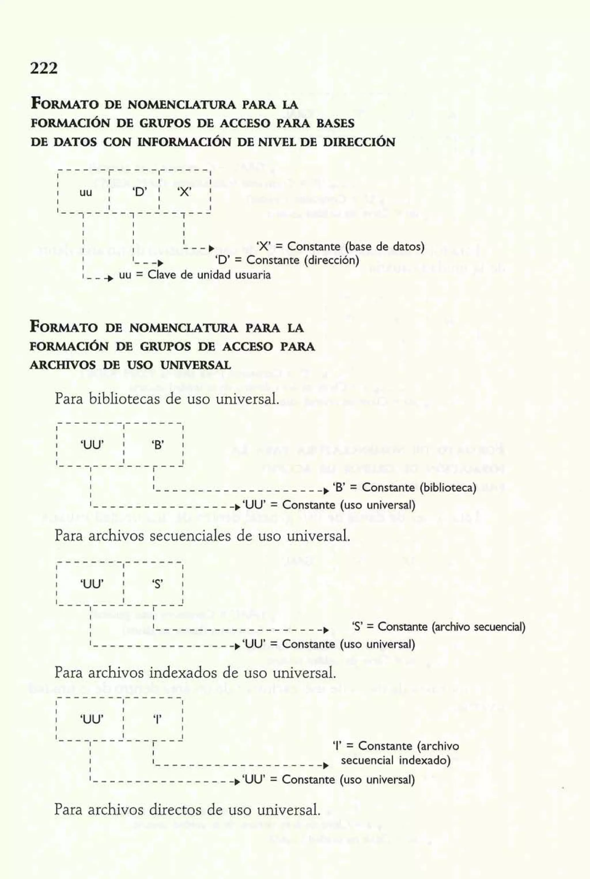 FORMATOD E NOMENCLATURA PARA LA 
FORMACI~ND E GRUPOS DE ACCESO PARA BASES 
DE DATOS CON INFORMACIÓN DE NIVEL DE DIRECCI~N 
I r-----1------1 
1 1 1 I uu ; 'D' ' 'X' 
1 ----- 1-- I 1 
1-----7--- 
l I 1 
1 I 1 
1 1 1 
I I - - - b 'X' = Constante (base de datos) 
l 1- - - b 'D' = Constante (dirección) 
! - - + uu = Clave de unidad usuaria 
FORMATOD E NOMENCLATURA PARA LA 
FORMACI~N DE GRUPOS DE ACCESO PARA 
ARCHWOS DE USO UNIVERSAL 
Para bibliotecas de uso universal. 
1 1 1 
1 'UU' ; 'B' 1 
1 1 
1 1 
I 1- - - - - - - - - - - - - - - - - - - -,'B ' = Constante (biblioteca) 
I 
I-_--------------_ ,'UU' = Constante (uso universal) 
Para archivos secuenciales de uso universal. 
1 1 
I 1- - - - - - - - - - - - - - - - - - - -, 'S' = Constante (archivo secuencial) 
1 
I------__--_-_----, 'U U' = Constante (uso universal) 
Para archivos indexados de uso universal. 
: 1 'UU' ; '1' i 
l 1 
l-------J------i 
I I 
'l' = Constante (archivo 
I l-----___----------__ , secuencia1 indexado) 
;- - - - - - - - - - - - - - - - -,'UU1 = Constante (uso universal) 
Para archivos directos de uso universal. 
 