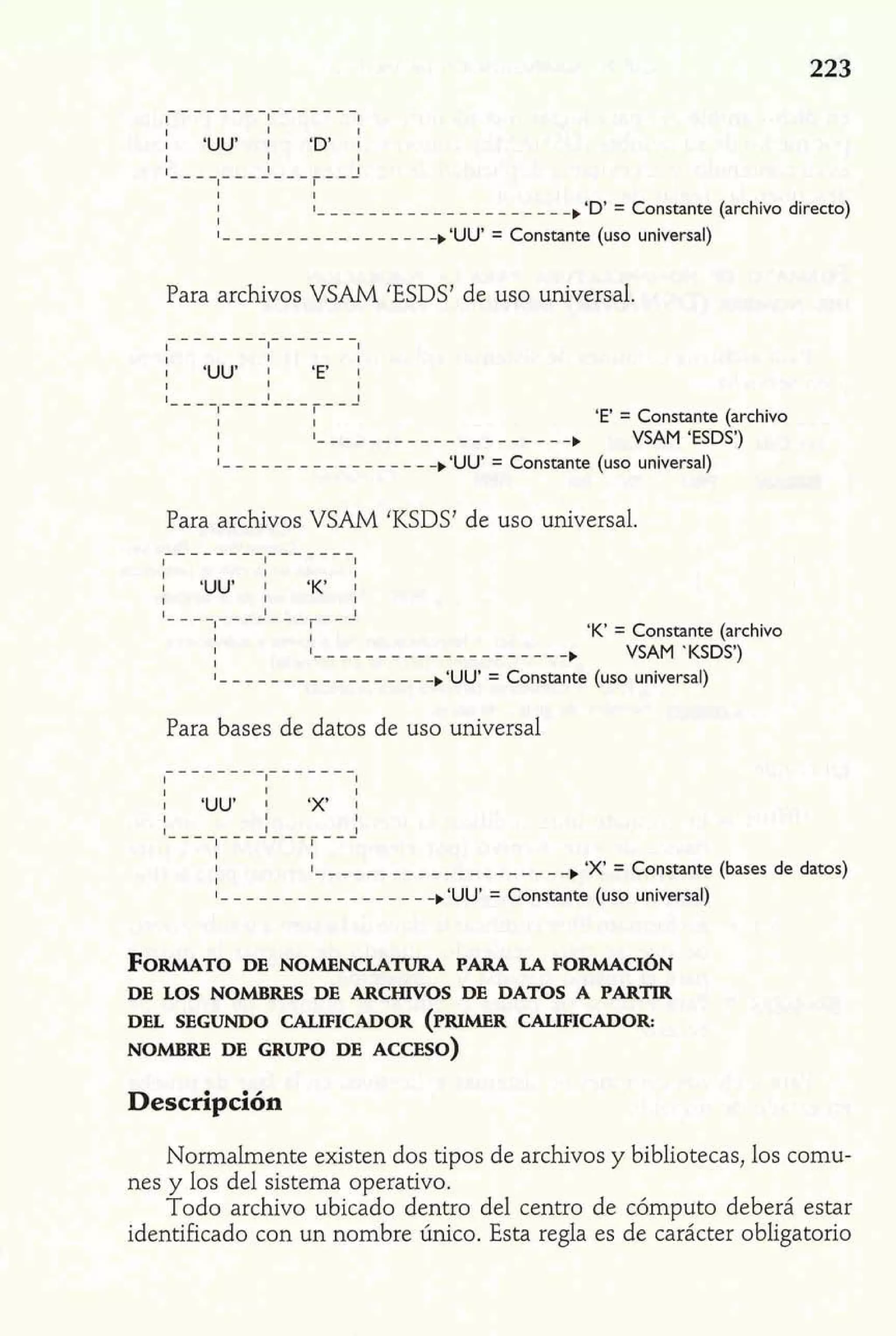 1 1 I 'UU' 'D' 1 
1 1 
1 1 
I 1- - - - - - - - - - - - - - - - - - - -,'D ' = Constante (archivo directo) 
1 
1 - - - - - - - - - ,- - - - - - -,'U U' = Constante (uso universal) 
Para archivos VSAM 'ESDS' de uso universal. 
1 1 I 'UU' 'E' 1 
1 1 
l-------J------' 
I I 'E' = Constante (archivo 
I I---_----------_-__-- VSAM 'ESDS') 
I-------------_--- ,'UU' = Constante (uso universal) 
Para archivos VSAM 'IZSDS' de uso universal. 
I 1 1 
1 'UU' ; 'K' 1 
1 1 
l-------n------J 
I I 'K' = Constante (archivo 
I I_____--_--------_--- VSAM 'KSDS') 
I 
1- - - - - - - - - - - - - - - - -,'UU' = Constante (uso universal) 
Para bases de datos de uso universal 
--------------- 
1 I 1 
1 I 1 
1 'UU' ; 'X' 1 
1 1 
l-------n------' 
1 1 
I 1- - - - - - - - - - - - - - - - - - - -,'X ' = Constante (bases de datos) 
1 
1- - - - - - - - - - - - - - - - -,'UU' = Constante (uso universal) 
FORMATOD E NOMENCLATURA PARA LA FORMACI~N 
DE LOS NOMBRES DE ARCHNOS DE DATOS A PARTIR 
DEL SEGUNDO CALIFICADOR (PRIMER CALIFICADOR: 
NOMBRE DE GRUPO DE ACCESO) 
Descripción 
Normalmente existen dos tipos de archivos y bibliotecas, los comu-nes 
y los del sistema operativo. 
Todo archivo ubicado dentro del centro de cómputo deberá estar 
identificado con un nombre único. Esta regla es de carácter obligatorio 
 