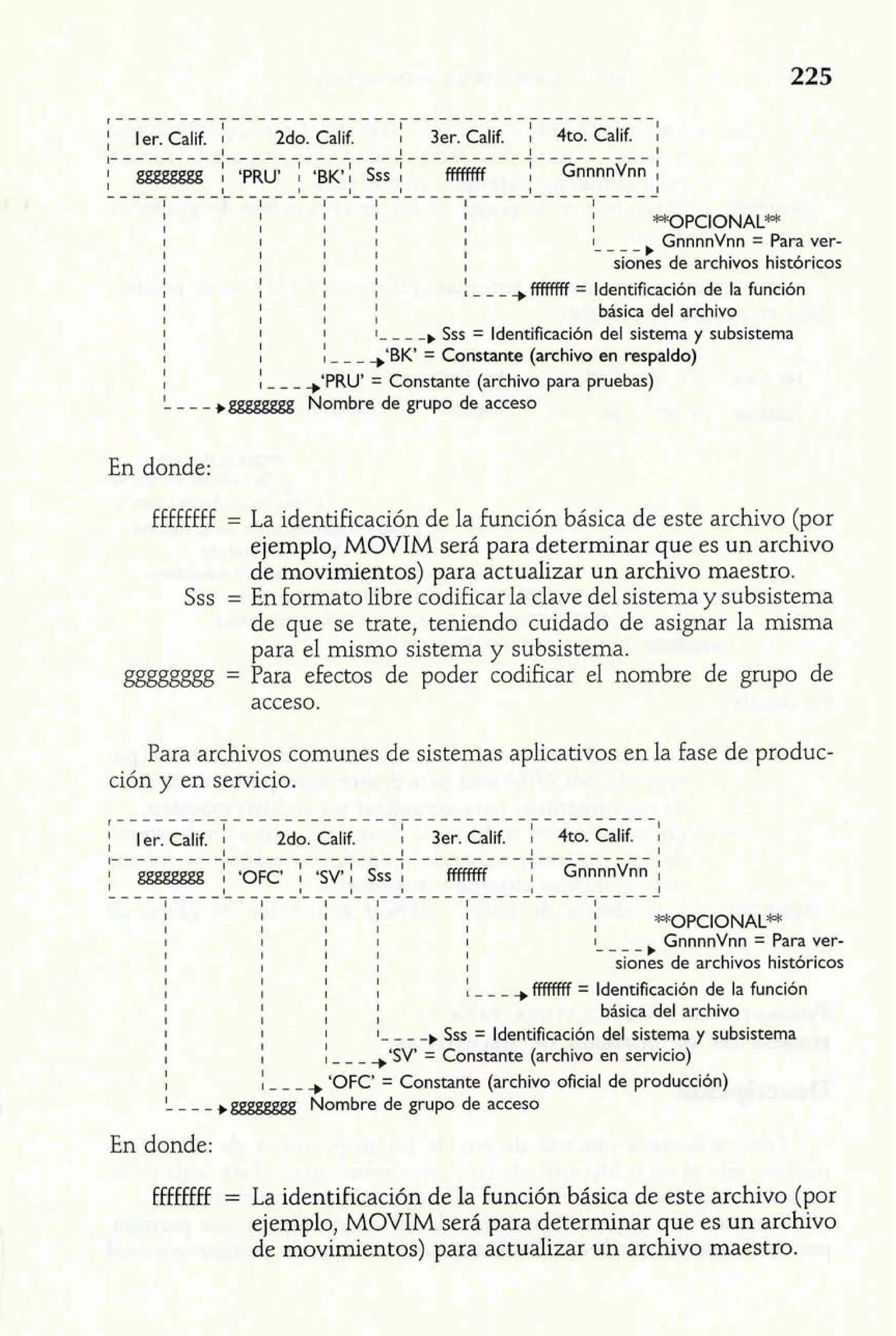 1------------------------------------------ 
e. Cif 2do. Calif. 3er. Calif. 4to. Calif. i 
,--------l-------------l---------J---------l 
) gggggggg I 'PRU' I 'BK' Sss m GmnnVnn 1 
1 1 1 1 1 1 
I I I I I I WOPCIONALW 
1 1 1 1 1 1 
1 1 1 1 1 - - - - , GnnnnVnn = Para ver- 
I I I I I siones de archivos históricos 
1 1 1 1 
I I I I : - - - ,mm ff = Identificación de la función 
1 1 1 1 
I I I I básica del archivo 
I I I 1- - - -,Ss s = Identificación del sistema y subsistema 
1 1 
I I i - - - ,'BK' = Constante (archivo en respaldo) 
1 
I I - - - ,'PRU' = Constante (archivo para pruebas) 
---- +gggggggg Nombre de grupo de acceso 
En donde: 
ffffffff = La identificación de la función básica de este archivo (por 
ejemplo, MOVIM será para determinar que es un archivo 
de movimientos) para actualizar un archivo maestro. 
Sss = En formato libre codificar la clave del sistema y subsistema 
de que se trate, teniendo cuidado de asignar la misma 
para el mismo sistema y subsistema. 
gggggggg = Para efectos de poder codificar el nombre de grupo de 
acceso. 
Para archivos comunes de sistemas aplicativos en la fase de produc-ción 
y en servicio. 
,--------_-----____------------------------ 1 
l er. Calif. j 2do. Calif. : 3er. Calif. I 4to. Calf. I 
l-------_I-----_____-----------------1 ------ I 
1 gggggggg I 'OFC' 'SV' I Sss mmfF I Gt~nnnvnn i 
..........I. ......I ....I. ...............1 ...... 1 
1 1 1 1 1 1 
1 1 1 1 1 1 
I I I I 1 I MOPCIONALW 
1 1 1 1 1 1 
1 1 1 1 1 - - - - , GnnnnVnn = Para ver- 
I I I I I siones de archivos históricos 
1 1 1 1 
I I I I : - - - ,mm ff = Identificación de la función 
I I I I básica del archivo 
I I I 1- - - -,Ss s = Identificación del sistema y subsistema 
1 I 
I I i - - - ,'SV' = Constante (archivo en servicio) 
1 
I 1 - - - ,'OF C' = Constante (archivo oficial de producción) 
l- - - - +gggggggg Nombre de grupo de acceso 
En donde: 
ffffffff = La identificación de la función básica de este archivo (por 
ejemplo, MOVIM será para determinar que es un archivo 
de movimientos) para actualizar un archivo maestro. 
 
