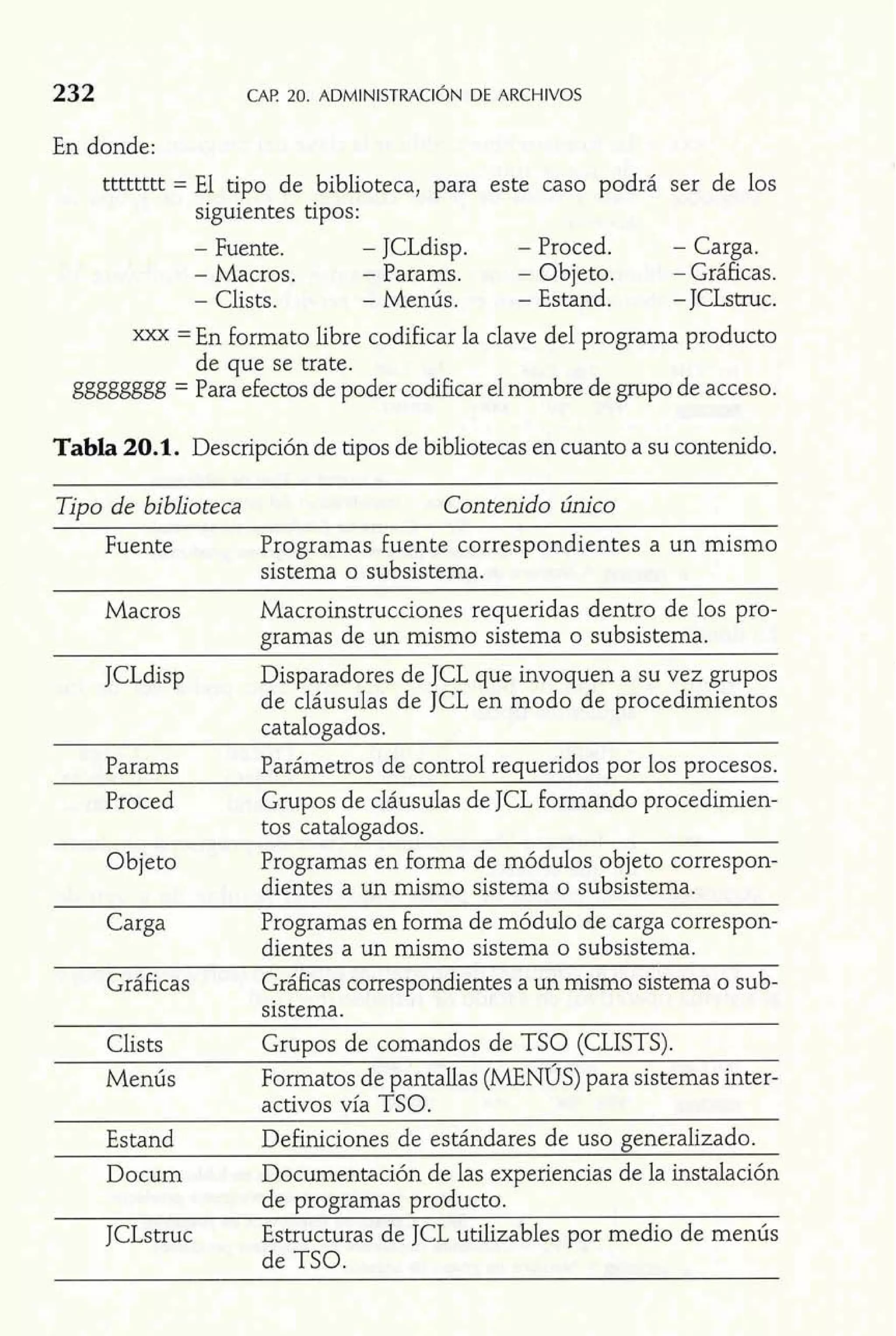 En donde: 
tttttttt = El tipo de biblioteca, para este caso podrá ser de los 
siguientes tipos: 
- Fuente. - JCLdisp. - Proced. - Carga. 
- Macros. - Params. - Objeto. - Gráficas. 
- Clists. - Menús. - Estand. - JCLstruc. 
xxx = En formato libre codificar la clave del programa producto 
de que se trate. 
gggggggg = Para efectos de poder codificar el nombre de grupo de acceso. 
Tabla 20.1. Descripción de tipos de bibliotecas en cuanto a su contenido. 
Tipo de biblioteca Contenido único 
Fuente Programas fuente correspondientes a un mismo 
sistema o subsistema. 
Macros Macroinstrucciones requeridas dentro de los pro-gramas 
de un mismo sistema o subsistema. 
JCLdisp Disparadores de JCL que invoquen a su vez grupos 
de cláusulas de JCL en modo de procedimientos 
catalogados. 
Params Parámetros de control requeridos por los procesos. 
Proced Grupos de cláusulas de JCL formando procedimien-tos 
catalo~ados. 
Objeto Programas en forma de módulos objeto correspon-dientes 
a un mismo sistema o subsistema. 
Carga Programas en forma de módulo de carga correspon-dientes 
a un mismo sistema o subsistema. 
Gráficas Gráficas correspondientes a un mismo sistema o sub-sistema. 
Clists Grupos de comandos de TSO (CLISTS). 
Menús Formatos de pantallas (MENUS) para sistemas inter-activos 
vía TSO. 
Estand Definiciones de estándares de uso generalizado. 
Docum Documentación de las experiencias de la instalación 
de programas producto. 
JCLstruc Estructuras de JCL utilizables por medio de menús 
de TSO. 
 