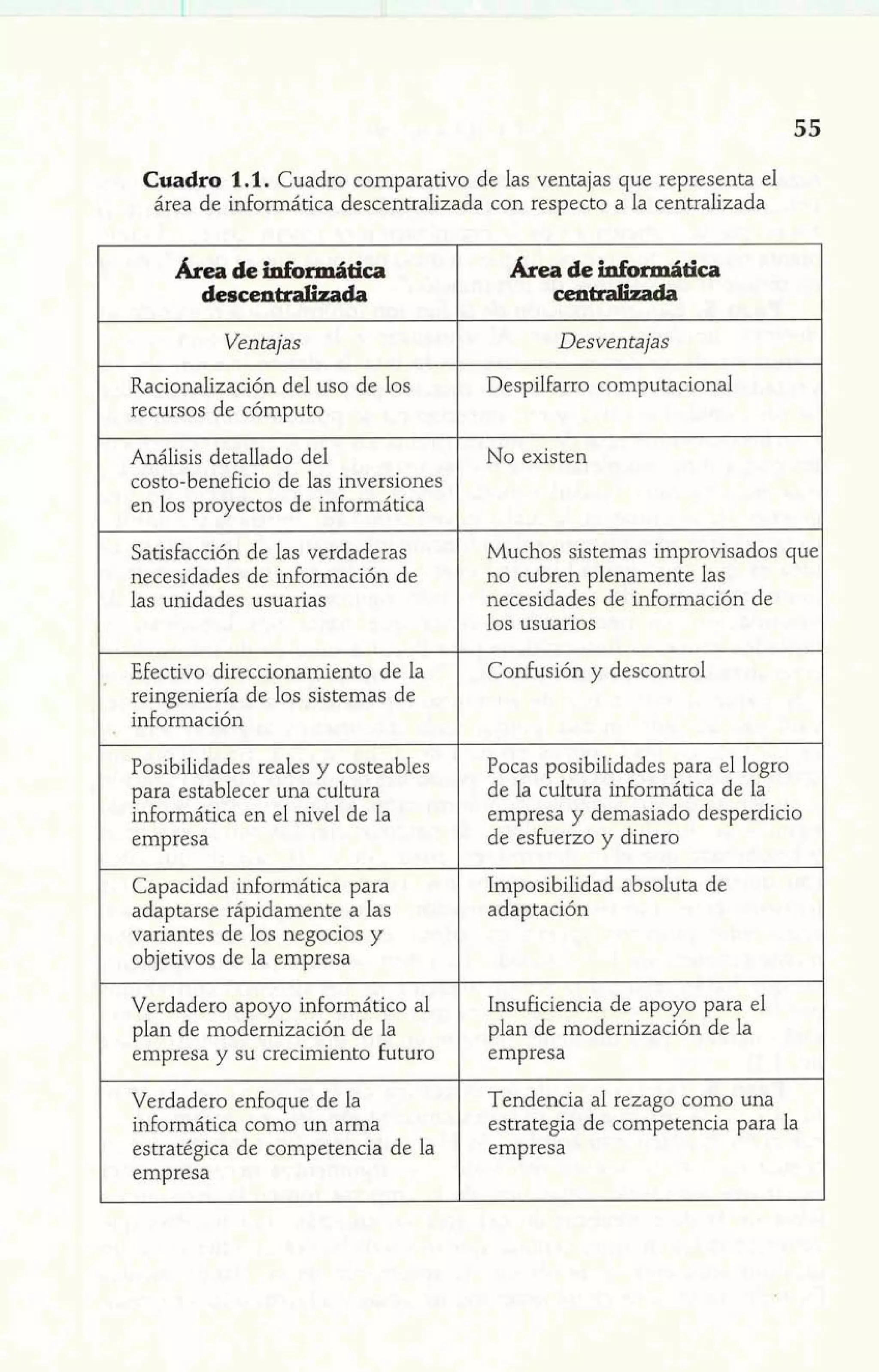 Cuadro 1.1. Cuadro comparativo de las ventajas que representa el 
área de informática descentralizada con respecto a la centralizada 
Area áe informática 
áescentraüzada 
Ven tajas 
Racionalización del uso de los 
recursos de cómputo 
Análisis detallado del 
costo-beneficio de las inversiones 
en los proyectos de informática 
Satisfacción de las verdaderas 
necesidades de información de 
las unidades usuarias 
Efectivo direccionamiento de la 
reingeniería de los sistemas de 
información 
Posibilidades reales y costeables 
para establecer una cultura 
informática en el nivel de la 
empresa 
Capacidad informática para 
adaptarse rápidamente a las 
variantes de los negocios y 
objetivos de la empresa 
Verdadero apoyo informático al 
plan de modernización de la 
empresa y su crecimiento futuro 
Verdadero enfoque de la 
informática como un arma 
estratégica de competencia de la 
empresa 
Area de informática 
centr* 
Desventajas 
Despilfarro computacional 
No existen 
Muchos sistemas improvisados que 
no cubren plenamente las 
necesidades de información de 
los usuarios 
Confusión y descontrol 
Pocas posibilidades para el logro 
de la cultura informática de la 
empresa y demasiado desperdicio 
de esfuerzo y dinero 
Imposibilidad absoluta de 
adaptación 
Insuficiencia de apoyo para el 
plan de modernización de la 
empresa 
Tendencia al rezago como una 
estrategia de competencia para la 
empresa 
 