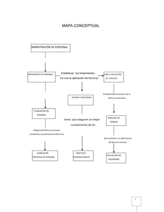 7
MAPA CONCEPTUAL
Allegarse del Recurso Humano
competitivo considerando también una
Considerando los factores de la
oferta y la demanda
Laboral contenidos en el
Que conlleven a la optimización
del Recurso Humano.
Aplicando técnicas de
ADMINISTRACIÓN DE PERSONAL
DEPARTAMENTO DE PERSONAL
PLANEACIÓN DEL
PERSONAL
PLANEACIÓN
ESTRATÉGICA DE PERSONAL
Establecer los lineamientos
Para una la aplicación de técnicas
de
SALARIO Y VALUACIÓN
DE PUESTOS
HIGIENE Y SEGURIDAD
Mismas que aseguren un mejor
cumplimiento de los
OBJETIVOS
ORGANIZACIONALES
MERCADO DE
TRABAJO
EVALUACIÓN DEL
DESEMPEÑO
 