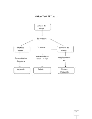 114
MAPA CONCEPTUAL
Mercado de
trabajo
Oferta de
trabajo
Demanda de
trabajo
Se divide en:
Origina cambios
en:
Empleo y
Producción.
Toman al trabajo
Como una
Mercancía
Nivel de preparación
es igual a un mejor
Salario
En donde el
 