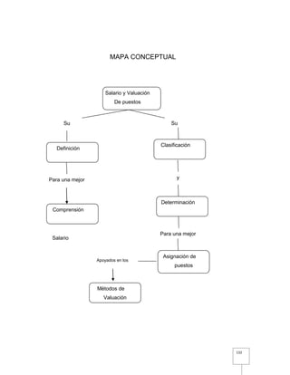 132
MAPA CONCEPTUAL
Salario y Valuación
De puestos
Definición
Clasificación
Su
y
Determinación
Para una mejor
Comprensión
Apoyados en los
Salario
Su
Para una mejor
Asignación de
puestos
Métodos de
Valuación
 