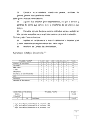 146
b) Ejemplos: superintendente, mayordomo general, auxiliares del
gerente, gerente local, gerente de ventas.
Sexto grado. Puestos administrativos.
a) Aquellos que entrañan gran responsabilidad, sea por lo elevado y
genérico del control que ejercen, o por la importancia de las funciones que
dirigen.
b) Ejemplos: gerente divisional, gerente distrital de ventas, contador en
jefe, gerente general de compras y tráfico, gerente general de producción.
Séptimo grado. Puestos directivos.
a) Aquellos en los que reside la dirección general de la empresa, y por
quienes se establecen las políticas que ésta ha de seguir.
b) Miembros del Consejo de Administración.
“Ejemplos de método de alineamiento.”175
NO. DE ORDEN
SEGÚN
PROMEDIO177
PROMEDIOS TÍTULO DEL PUESTO SAULDO
DIARIO
1 1.0 CONTADOR $120.00
175
Reyes, Ponce Agustín, Administración de personal II, p. 52.
176
Reyes, Ponce Agustín, Administración de personal II, p. 52.
177
Reyes, Ponce Agustín, Administración de personal II, p. 50.
TÍTULO DEL PUESTO176
1R.S 2 R.S 1 R.E 2 R.E ANAL R.D.P. PROMS.
AYUDANTE DE CONTADOR 4 4 3 3 3 4 3.5
FACTURISTA 5 5 5 7 6 5 5.5
ALMACENISTA 7 7 7 6 8 7 7.0
CAJERA 3 3 2 4 4 3 3.2
EMPACADOR 8 8 8 8 7 8 7.8
ENCARGADA DE DEPARTAMENTO 2 2 4 2 2 2 2.3
MOZO 0 0 9 9 9 9 9.0
CONTADOR 1 1 1 1 1 1 1.0
EMPLEADA DE MOSTRADOR 6 6 6 5 5 6 5.7
 