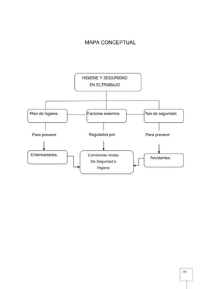 151
MAPA CONCEPTUAL
HIGIENE Y SEGURIDAD
EN ELTRABAJO
Plan de higiene. Plan de seguridad.
Enfermedades.
Para prevenir
Factores externos
Accidentes.
Para prevenir Regulados por
Comisiones mixtas
De Seguridad e
Higiene
 