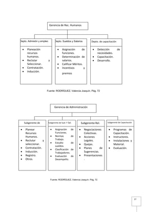 27
Gerencia de Rec. Humanos
Depto. Admisión y empleo Depto. Sueldos y Salarios
 Planeación
recursos
humanos.
 Reclutar y
Seleccionar.
 Contratación.
 Inducción.
 Asignación de
funciones.
 Determinación de
salarios.
 Calificar Méritos.
 Incentivos y
premios
Depto. de capacitación
 Detección de
necesidades.
 Capacitación.
 Desarrollo.
Fuente: RODRÍGUEZ, Valencia Joaquín. Pág. 72
Gerencia de Administración
Gerencia de Admón.
Subgerente de
empleo empleo
Subgerente de Suel. Y Sal.
 Planear
Recursos
Humanos.
 Reclutar y
seleccionar.
 Contratación.
 Inducción.
 Registro.
 Otros.
 Asignación de
Funciones.
 Normas de
Trabajo.
 Estudio de
sueldos.
 Clasificación de
Trabajadores.
 Evaluación de
Desempeño.
Subgerente Rel.
Ind. empleo
Subgerente de Capacitación
 Negociaciones
Colectivas.
 Acciones
Legales.
 Quejas.
 Planes de
Sugerencias.
 Presentaciones
.
 Programas de
Capacitación.
 Instructores.
 Instalaciones y
Material.
 Evaluación.
Fuente: RODRÍGUEZ, Valencia Joaquín. Pág. 72
 