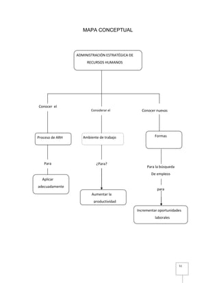 51
MAPA CONCEPTUAL
ADMINISTRACIÓN ESTRATÉGICA DE
RECURSOS HUMANOS
Proceso de ARH Ambiente de trabajo Formas
Conocer el
Considerar el
su
Conocer nuevas
Para ¿Para?
Aumentar la
productividad
Para la búsqueda
De empleos
Incrementar oportunidades
laborales
Aplicar
adecuadamente
para
 