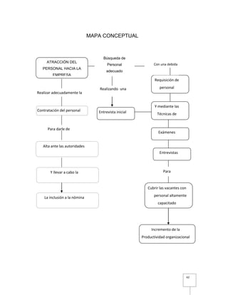 62
MAPA CONCEPTUAL
Realizar adecuadamente la
Entrevistas
Alta ante las autoridades
Requisición de
personal
Búsqueda de
Personal
adecuado
Con una debida
Contratación del personal
Para
Cubrir las vacantes con
personal altamente
capacitado
Realizando una
Incremento de la
Productividad organizacional
Para darle de
Exámenes
Y mediante las
Técnicas deEntrevista inicial
Y llevar a cabo la
La inclusión a la nómina
ATRACCIÓN DEL
PERSONAL HACIA LA
EMPRESA
 