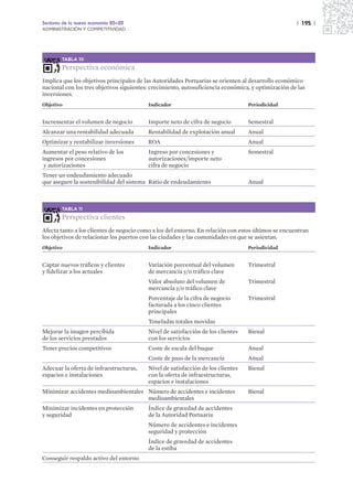 Sectores de la nueva economía 20+20                                                                  | 195 |
ADMINISTRACIÓN Y COMPETITIVIDAD




        TABLA 10

        Perspectiva económica
Implica que los objetivos principales de las Autoridades Portuarias se orienten al desarrollo económico
nacional con los tres objetivos siguientes: crecimiento, autosuficiencia económica, y optimización de las
inversiones.
Objetivo                                  Indicador                               Periodicidad


Incrementar el volumen de negocio         Importe neto de cifra de negocio        Semestral
Alcanzar una rentabilidad adecuada        Rentabilidad de explotación anual       Anual
Optimizar y rentabilizar inversiones      ROA                                     Anual
Aumentar el peso relativo de los          Ingreso por concesiones y               Semestral
ingresos por concesiones                  autorizaciones/importe neto
 y autorizaciones                         cifra de negocio
Tener un endeudamiento adecuado
que asegure la sostenibilidad del sistema Ratio de endeudamiento                  AnualTABLA 11



        TABLA 11

        Perspectiva clientes
Afecta tanto a los clientes de negocio como a los del entorno. En relación con estos últimos se encuentran
los objetivos de relacionar los puertos con las ciudades y las comunidades en que se asientan.
Objetivo                                  Indicador                               Periodicidad


Captar nuevos tráficos y clientes         Variación porcentual del volumen        Trimestral
y fidelizar a los actuales                de mercancía y/o tráfico clave
                                          Valor absoluto del volumen de           Trimestral
                                          mercancía y/o tráfico clave
                                          Porcentaje de la cifra de negocio       Trimestral
                                          facturada a los cinco clientes
                                          principales
                                          Toneladas totales movidas
Mejorar la imagen percibida               Nivel de satisfacción de los clientes   Bienal
de los servicios prestados                con los servicios
Tener precios competitivos                Coste de escala del buque               Anual
                                          Coste de paso de la mercancía           Anual
Adecuar la oferta de infraestructuras,    Nivel de satisfacción de los clientes   Bienal
espacios e instalaciones                  con la oferta de infraestructuras,
                                          espacios e instalaciones
Minimizar accidentes medioambientales Número de accidentes e incidentes           Bienal
                                      medioambientales
Minimizar incidentes en protección        Índice de gravedad de accidentes
y seguridad                               de la Autoridad Portuaria
                                          Número de accidentes e incidentes
                                          seguridad y protección
                                          Índice de gravedad de accidentes
                                          de la estiba
Conseguir respaldo activo del entorno     TABLA 13
 