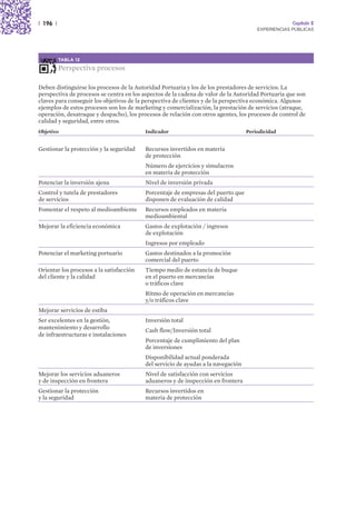 | 196 |                                                                                             Capítulo 2
                                                                                       EXPERIENCIAS PÚBLICAS




          TABLA 12

          Perspectiva procesos

Deben distinguirse los procesos de la Autoridad Portuaria y los de los prestadores de servicios. La
perspectiva de procesos se centra en los aspectos de la cadena de valor de la Autoridad Portuaria que son
claves para conseguir los objetivos de la perspectiva de clientes y de la perspectiva económica. Algunos
ejemplos de estos procesos son los de marketing y comercialización, la prestación de servicios (atraque,
operación, desatraque y despacho), los procesos de relación con otros agentes, los procesos de control de
calidad y seguridad, entre otros.
Objetivo                                  Indicador                                Periodicidad


Gestionar la protección y la seguridad    Recursos invertidos en materia
                                          de protección
                                          Número de ejercicios y simulacros
                                          en materia de protección
Potenciar la inversión ajena              Nivel de inversión privada
Control y tutela de prestadores           Porcentaje de empresas del puerto que
de servicios                              disponen de evaluación de calidad
Fomentar el respeto al medioambiente      Recursos empleados en materia
                                          medioambiental
Mejorar la eficiencia económica           Gastos de explotación / ingresos
                                          de explotación
                                          Ingresos por empleado
Potenciar el marketing portuario          Gastos destinados a la promoción
                                          comercial del puerto
Orientar los procesos a la satisfacción   Tiempo medio de estancia de buque
del cliente y la calidad                  en el puerto en mercancías
                                          o tráficos clave
                                          Ritmo de operación en mercancías
                                          y/o tráficos clave
Mejorar servicios de estiba
Ser excelentes en la gestión,             Inversión total
mantenimiento y desarrollo                Cash flow/Inversión total
de infraestructuras e instalaciones
                                          Porcentaje de cumplimiento del plan
                                          de inversiones
                                          Disponibilidad actual ponderada
                                          del servicio de ayudas a la navegación
Mejorar los servicios aduaneros           Nivel de satisfacción con servicios
y de inspección en frontera               aduaneros y de inspección en frontera
Gestionar la protección                   Recursos invertidos en
y la seguridad                            materia de protección
 