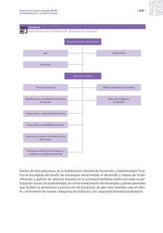 Sectores de la nueva economía 20+20                                                                             | 213 |
ADMINISTRACIÓN Y COMPETITIVIDAD




        FIGURA 19

        Estructura del Instituto de Turismo de España

                                                Secretaría General de Turismo



                       IET                                                              SEGITTUR



                    Paradores



                                                     Dirección General



               Secretaría General                                               Oficinas Españolas de Turismo



     Planificación y coordinación de oficinas                                       Palacio de Congresos
                    de turismo                                                           de Madrid



     Cooperación y competitividad turística



       Desarrollo y sostenibilidad turística



     Promoción y comercialización exterior
                 del turismo



      División de análisis de información y
        evaluación de políticas turísticas




Dentro de esta estructura, es la Subdirección General de Desarrollo y Sostenibilidad Turís-
tica la encargada del diseño de estrategias encaminadas al desarrollo y mejora de la pla-
nificación y gestión de destinos basadas en la corresponsabilidad público-privada, la par-
ticipación social y la sostenibilidad; así como la elaboración de estrategias y planes generales
que faciliten la generación y promoción de productos de alto valor añadido para el clien-
te y el fomento de nuevas categorías de producto, con capacidad desestacionalizadora.
 