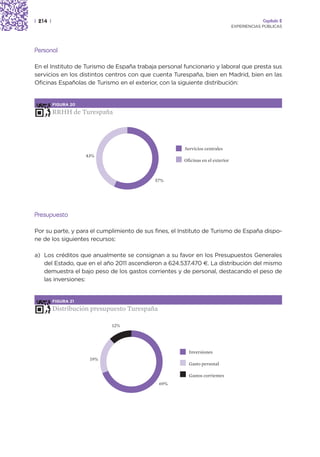 | 214 |                                                                                       Capítulo 2
                                                                                 EXPERIENCIAS PÚBLICAS




Personal

En el Instituto de Turismo de España trabaja personal funcionario y laboral que presta sus
servicios en los distintos centros con que cuenta Turespaña, bien en Madrid, bien en las
Oficinas Españolas de Turismo en el exterior, con la siguiente distribución:


          FIGURA 20

          RRHH de Turespaña




                                                       Servicios centrales
                      43%
                                                       Oficinas en el exterior



                                            57%




Presupuesto

Por su parte, y para el cumplimiento de sus fines, el Instituto de Turismo de España dispo-
ne de los siguientes recursos:

a) Los créditos que anualmente se consignan a su favor en los Presupuestos Generales
   del Estado, que en el año 2011 ascendieron a 624.537.470 €. La distribución del mismo
   demuestra el bajo peso de los gastos corrientes y de personal, destacando el peso de
   las inversiones:


          FIGURA 21

          Distribución presupuesto Turespaña

                             12%




                                                         Inversiones
                       19%
                                                         Gasto personal

                                                         Gastos corrientes
                                               69%
 