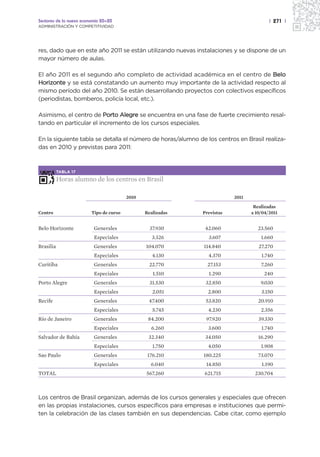 Sectores de la nueva economía 20+20                                                     | 271 |
ADMINISTRACIÓN Y COMPETITIVIDAD




res, dado que en este año 2011 se están utilizando nuevas instalaciones y se dispone de un
mayor número de aulas.

El año 2011 es el segundo año completo de actividad académica en el centro de Belo
Horizonte y se está constatando un aumento muy importante de la actividad respecto al
mismo período del año 2010. Se están desarrollando proyectos con colectivos específicos
(periodistas, bomberos, policía local, etc.).

Asimismo, el centro de Porto Alegre se encuentra en una fase de fuerte crecimiento resal-
tando en particular el incremento de los cursos especiales.

En la siguiente tabla se detalla el número de horas/alumno de los centros en Brasil realiza-
das en 2010 y previstas para 2011:



           TABLA 17

           Horas alumno de los centros en Brasil

                                         2010                            2011

                                                                                 Realizadas
Centro                   Tipo de curso          Realizadas   Previstas          a 10/04/2011


Belo Horizonte            Generales               37.930      42.060               23.560
                          Especiales               3.326       3.607                1.660
Brasilia                  Generales             104.070      114.840               27.270
                          Especiales               4.130       4.370                1.740
Curitiba                  Generales              22.770        27.153               7.260
                          Especiales               1.510       1.290                 240
Porto Alegre              Generales               31.530      32.850                9.030
                          Especiales               2.051       2.800                3.150
Recife                    Generales              47.400       53.820               20.910
                          Especiales               5.745       4.230                2.356
Río de Janeiro            Generales              84.200       97.920               39.330
                          Especiales              6.260        3.600                1.740
Salvador de Bahía         Generales              32.340       34.050               16.290
                          Especiales               1.750       4.050                1.908
Sao Paulo                 Generales              176.210     180.225               73.070
                          Especiales              6.040       14.850                1.190
TOTAL                                           567.260      621.715             230.704



Los centros de Brasil organizan, además de los cursos generales y especiales que ofrecen
en las propias instalaciones, cursos específicos para empresas e instituciones que permi-
ten la celebración de las clases también en sus dependencias. Cabe citar, como ejemplo
 