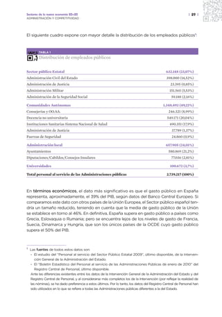Sectores de la nueva economía 20+20                                                                            | 29 |
ADMINISTRACIÓN Y COMPETITIVIDAD




El siguiente cuadro expone con mayor detalle la distribución de los empleados públicos1:



          TABLA 1

          Distribución de empleados públicos

Sector público Estatal                                                                          632.148 (23,07%)
Administración Civil del Estado                                                                 398.000 (14,52%)
Administración de Justicia                                                                         23.395 (0,85%)
Administración Militar                                                                            151.565 (5,53%)
Administración de la Seguridad Social                                                              59.188 (2,16%)

Comunidades Autónomas                                                                         1.348.492 (49,22%)
Consejerías y OO.AA.                                                                             246.321 (8,99%)
Docencia no universitaria                                                                       549.171 (20,04%)
Instituciones Sanitarias Sistema Nacional de Salud                                                490.351 (17,9%)
Administración de Justicia                                                                         37.789 (1,37%)
Fuerzas de Seguridad                                                                               24.860 (0,9%)

Administración local                                                                            657.905 (24,01%)
Ayuntamientos                                                                                    580.869 (21,2%)
Diputaciones/Cabildos/Consejos Insulares                                                           77.036 (2,81%)

Universidades                                                                                     100.672 (3,7%)

Total personal al servicio de las Administraciones públicas                                     2.739.217 (100%)



En términos económicos, el dato más significativo es que el gasto público en España
representa, aproximadamente, el 39% del PIB, según datos del Banco Central Europeo. Si
comparamos este dato con otros países de la Unión Europea, el Sector público español ten-
dría un tamaño reducido, teniendo en cuenta que la media de gasto público de la Unión
se establece en torno al 46%. En definitiva, España supera en gasto público a países como
Grecia, Eslovaquia o Rumania; pero se encuentra lejos de los niveles de gasto de Francia,
Suecia, Dinamarca y Hungría, que son los únicos países de la OCDE cuyo gasto público
supera el 50% del PIB.



1   Las fuentes de todos estos datos son:
    - El estudio del “Personal al servicio del Sector Público Estatal 2009”, último disponible, de la Interven-
       ción General de la Administración del Estado.
    - El “Boletín Estadístico del Personal al servicio de las Administraciones Públicas de enero de 2010” del
       Registro Central de Personal, último disponible.
    Ante las diferencias existentes entre los datos de la Intervención General de la Administración del Estado y del
    Registro Central de Personal, y al considerarse más completos los de la Intervención (por reflejar la realidad de
    las nóminas), se ha dado preferencia a estos últimos. Por lo tanto, los datos del Registro Central de Personal han
    sido utilizados en lo que se refiere a todas las Administraciones públicas diferentes a la del Estado.
 