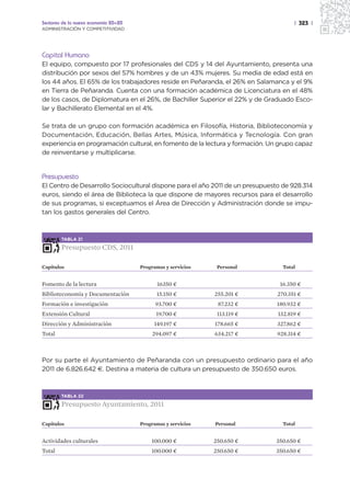 Sectores de la nueva economía 20+20                                                  | 323 |
ADMINISTRACIÓN Y COMPETITIVIDAD




Capital Humano
El equipo, compuesto por 17 profesionales del CDS y 14 del Ayuntamiento, presenta una
distribución por sexos del 57% hombres y de un 43% mujeres. Su media de edad está en
los 44 años. El 65% de los trabajadores reside en Peñaranda, el 26% en Salamanca y el 9%
en Tierra de Peñaranda. Cuenta con una formación académica de Licenciatura en el 48%
de los casos, de Diplomatura en el 26%, de Bachiller Superior el 22% y de Graduado Esco-
lar y Bachillerato Elemental en el 4%.

Se trata de un grupo con formación académica en Filosofía, Historia, Biblioteconomía y
Documentación, Educación, Bellas Artes, Música, Informática y Tecnología. Con gran
experiencia en programación cultural, en fomento de la lectura y formación. Un grupo capaz
de reinventarse y multiplicarse.


Presupuesto
El Centro de Desarrollo Sociocultural dispone para el año 2011 de un presupuesto de 928.314
euros, siendo el área de Biblioteca la que dispone de mayores recursos para el desarrollo
de sus programas, si exceptuamos el Área de Dirección y Administración donde se impu-
tan los gastos generales del Centro.



        TABLA 21

        Presupuesto CDS, 2011

Capítulos                             Programas y servicios    Personal          Total


Fomento de la lectura                        16350 ¤                            16.350 ¤
Biblioteconomía y Documentación             15.150 ¤          255.201 ¤        270.351 ¤
Formación e investigación                   93.700 ¤           87.232 ¤        180.932 ¤
Extensión Cultural                          19.700 ¤           113.119 ¤       132.819 ¤
Dirección y Administración                 149.197 ¤          178.665 ¤        327.862 ¤
Total                                      294.097 ¤          634.217 ¤        928.314 ¤



Por su parte el Ayuntamiento de Peñaranda con un presupuesto ordinario para el año
2011 de 6.826.642 €. Destina a materia de cultura un presupuesto de 350.650 euros.



        TABLA 22

        Presupuesto Ayuntamiento, 2011

Capítulos                             Programas y servicios   Personal           Total


Actividades culturales                    100.000 ¤           250.650 ¤       350.650 ¤
Total                                     100.000 ¤           250.650 ¤       350.650 ¤
 