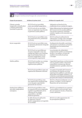 Sectores de la nueva economía 20+20                                                                       | 59 |
ADMINISTRACIÓN Y COMPETITIVIDAD




        TABLA 3

        Imagen institucional mapa de características

Grupos de perceptores          Atributos de primer nivel              Atributos de segundo nivel


Clientes actuales          · El CCS ha de ser percibido               · Indemniza en función de las
(asegurados, perjudicados)   como una entidad aseguradora.              condiciones de un contrato de seguro.
y clientes potenciales
                           · El CCS no ha de ser percibido            · Deben diferenciarse las indemnizaciones
(sociedad en general)
                             como un organismo cuya función             del Consorcio de las ayudas públicas,
                             es gestionar ayudas públicas.              cuya propia existencia, extensión,
                                                                        cuantía y rapidez en la concesión son
                                                                        inciertas.
                               · El CCS ha de ser percibido como      · El CCS rechaza la utilización de
                                 una institución seria, profesional     valoraciones a la baja como estrategia
                                 y solvente.                            negociadora para alcanzar acuerdos.

Sector asegurador              · El CCS ha de ser percibido como · Predisposición favorable a participar
                                 un elemento plenamente integrado activamente en iniciativas y proyectos
                                 en el sector.                     impulsados por las instituciones
                                                                   sectoriales.
                               · El CCS ha de ser percibido por   · Los principios de solidaridad y
                                 el sector asegurador como una      compensación reciben un tratamiento
                                 entidad que aplica con el máximo   técnico, y no político, a la hora de
                                 rigor los principios básicos de    establecer las tarifas de primas
                                 la técnica aseguradora y de la     y recargos.
                                 correcta gestión empresarial.

Ámbito público                 · El CCS ha de resaltar sus ventajas · Capacidad de gestionar, exclusivamente
                                 comparativas frente a otras          con sus propios medios, situaciones
                                 organizaciones públicas.             catastróficas extremas que afectan
                                                                      simultáneamente a grandes colectivos
                                                                      sociales
                               · El CCS ha de percibirse como una · Los gastos de gestión del Consorcio
                                 organización altamente eficiente.  son mínimos en relación con otras
                                                                    organizaciones públicas y privadas que
                                                                    desarrollan actividades similares y su
                                                                    evolución es controlada permanentemente
                                                                    por parte del Consejo de Administración.
                               · El CCS ha de percibirse como         · El CCS se financia totalmente con sus
                                 una organización autofinanciada        primas y recargos y con los ingresos
                                 y con una gran capacidad de            financieros de sus inversiones.
                                 generación de recursos.

Instituciones públicas y       · El CCS ha de percibirse como      · El CCS es el resultado de un consenso
mercados aseguradores            la respuesta del sector asegurador “sector público-sector privado” para
extranjeros                      español a la problemática de la     dar una respuesta técnica y financiera
                                 cobertura de los riesgos            a estas coberturas.
                                 catastróficos y del SOA
                                 (fondo de garantía).
                               · Se debe destacar la aplicación     · El CCS no recibe aportaciones de
                                 de rigurosos criterios               los presupuestos públicos.
                                 técnico-aseguradores en la gestión
                                 de la entidad.
 