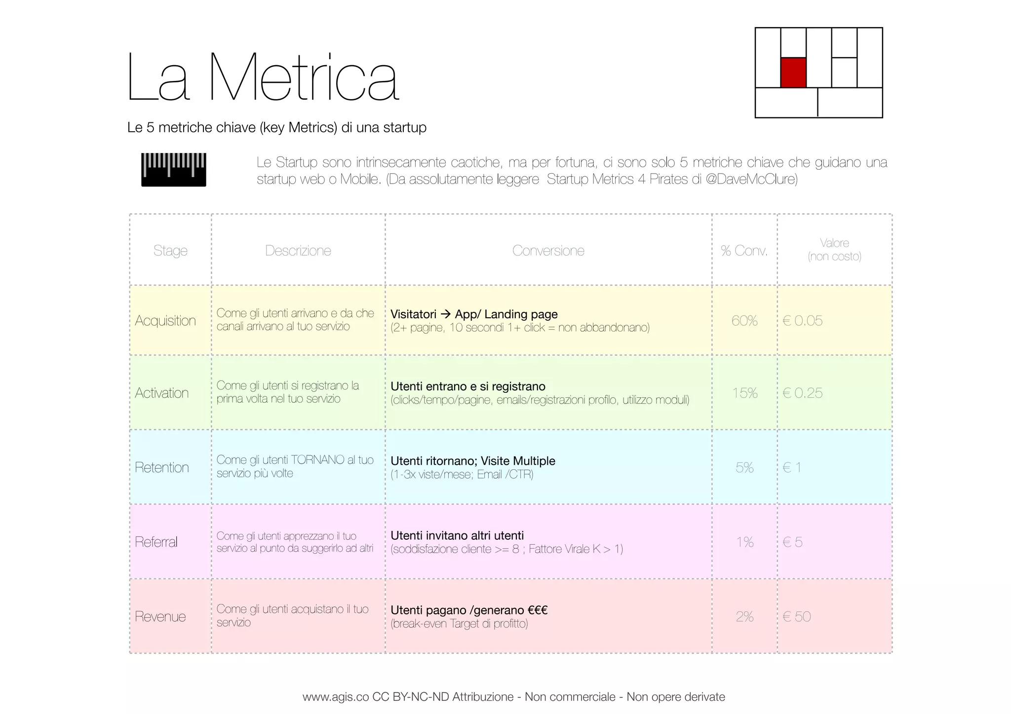 La MetricaLe 5 metriche chiave (key Metrics) di una startup
Le Startup sono intrinsecamente caotiche, ma per fortuna, ci sono solo 5 metriche chiave che guidano una
startup web o Mobile. (Da assolutamente leggere Startup Metrics 4 Pirates di @DaveMcClure)
Stage Descrizione Conversione % Conv.
Valore
(non costo)
Acquisition
Come gli utenti arrivano e da che
canali arrivano al tuo servizio
Visitatori à App/ Landing page
(2+ pagine, 10 secondi 1+ click = non abbandonano)
60% € 0.05
Activation
Come gli utenti si registrano la
prima volta nel tuo servizio
Utenti entrano e si registrano
(clicks/tempo/pagine, emails/registrazioni proﬁlo, utilizzo moduli)
15% € 0.25
Retention
Come gli utenti TORNANO al tuo
servizio più volte
Utenti ritornano; Visite Multiple
(1-3x viste/mese; Email /CTR)
5% € 1
Referral
Come gli utenti apprezzano il tuo
servizio al punto da suggerirlo ad altri
Utenti invitano altri utenti
(soddisfazione cliente >= 8 ; Fattore Virale K > 1)
1% € 5
Revenue
Come gli utenti acquistano il tuo
servizio
Utenti pagano /generano €€€
(break-even Target di proﬁtto)
2% € 50
www.agis.co CC BY-NC-ND Attribuzione - Non commerciale - Non opere derivate
 